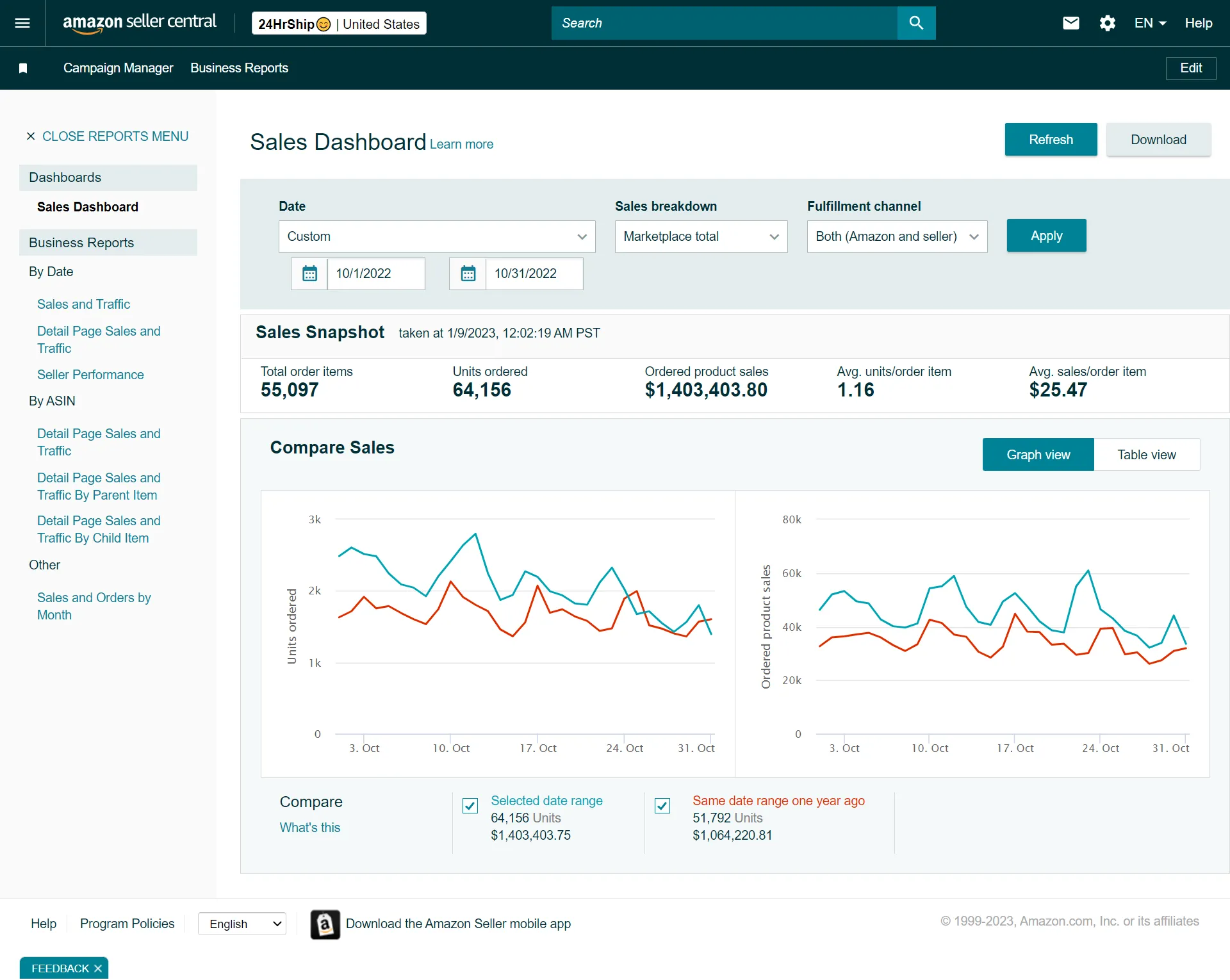 Amazon seller business performance report for October 2022 showing PPC and sales data