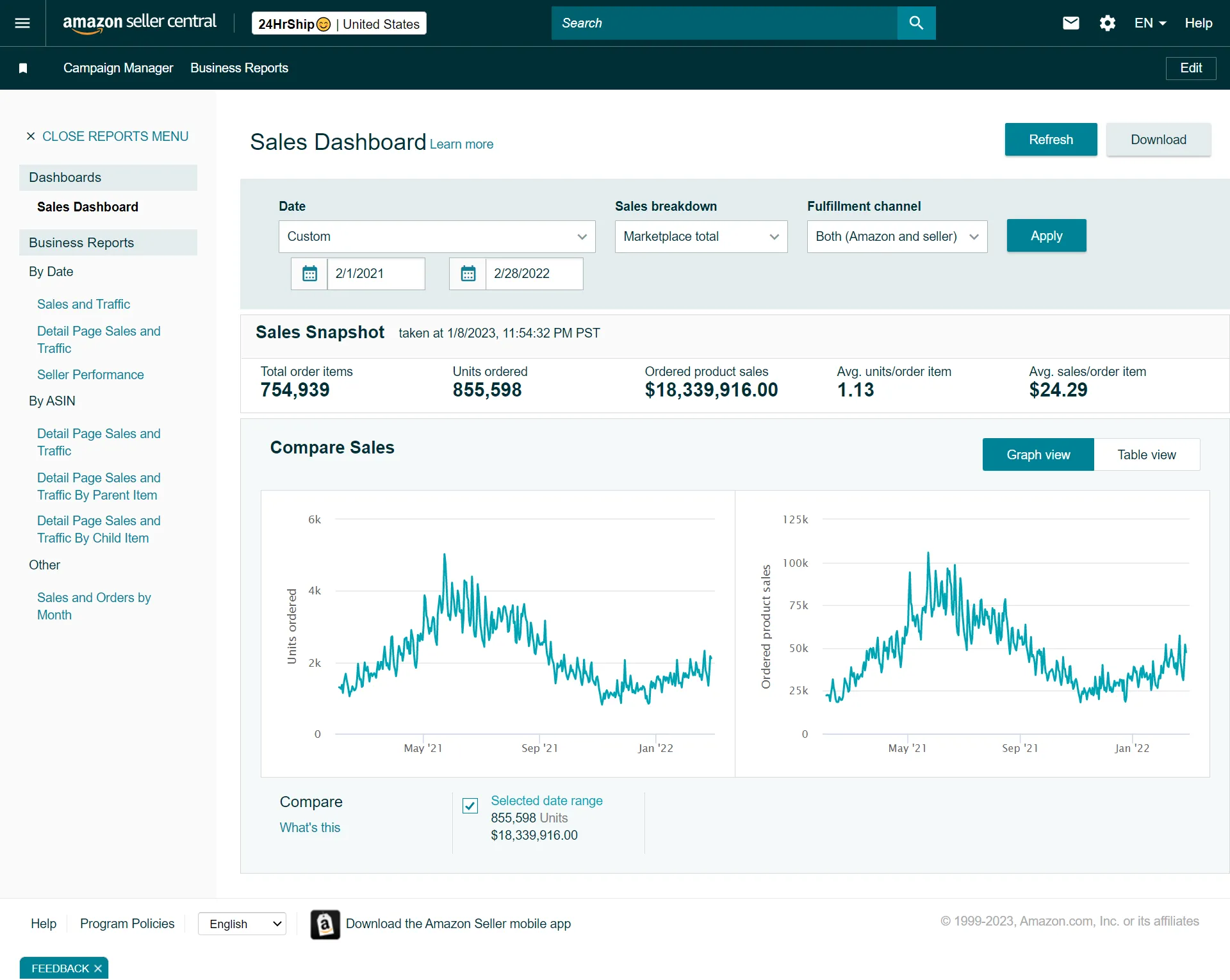 Amazon seller business performance report for February 2022 showing PPC and sales data