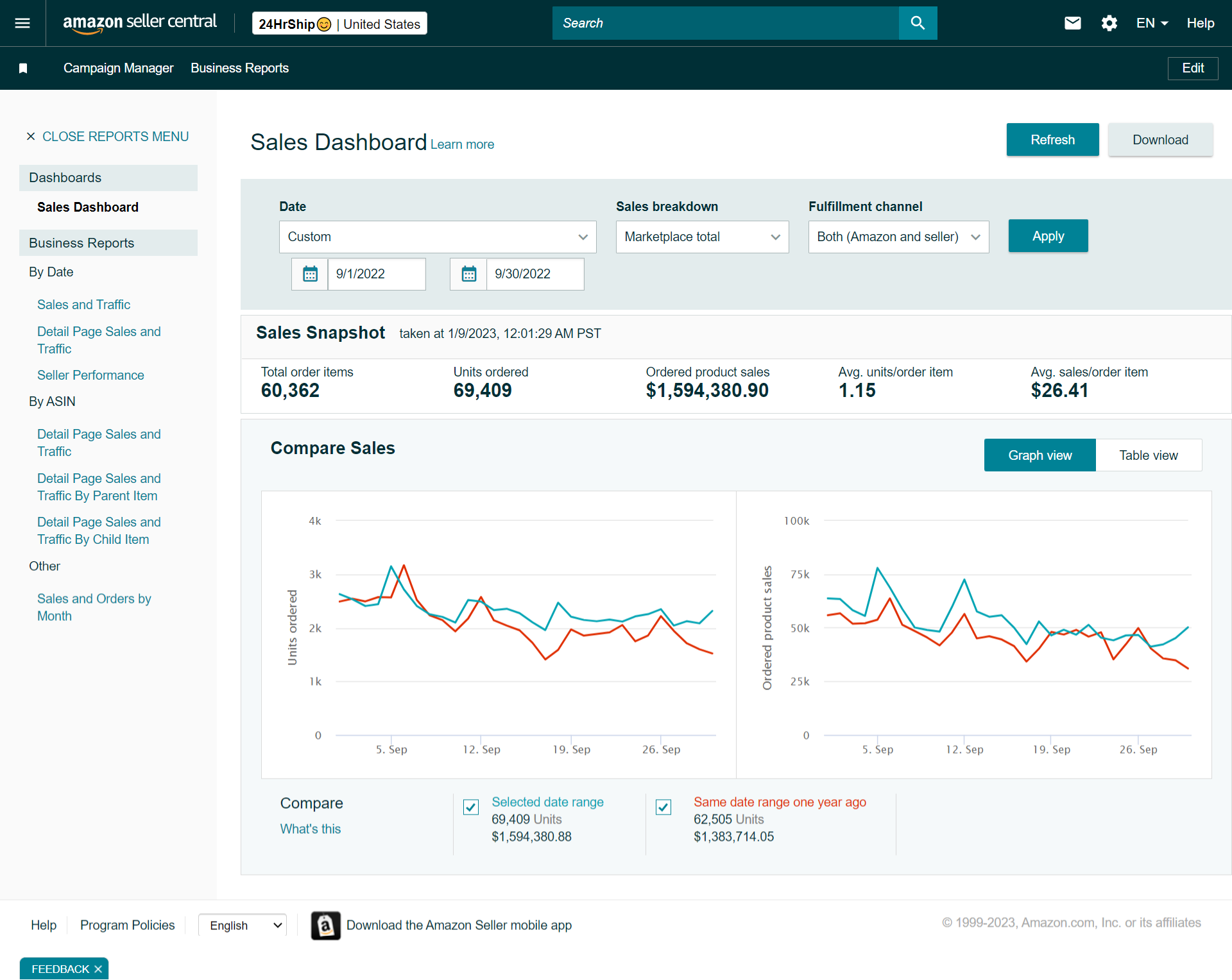Amazon seller business performance report for September 2022 showing PPC and sales data