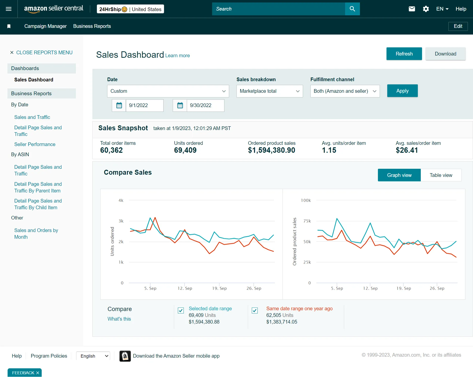 Amazon seller business performance report for September 2022 showing PPC and sales data