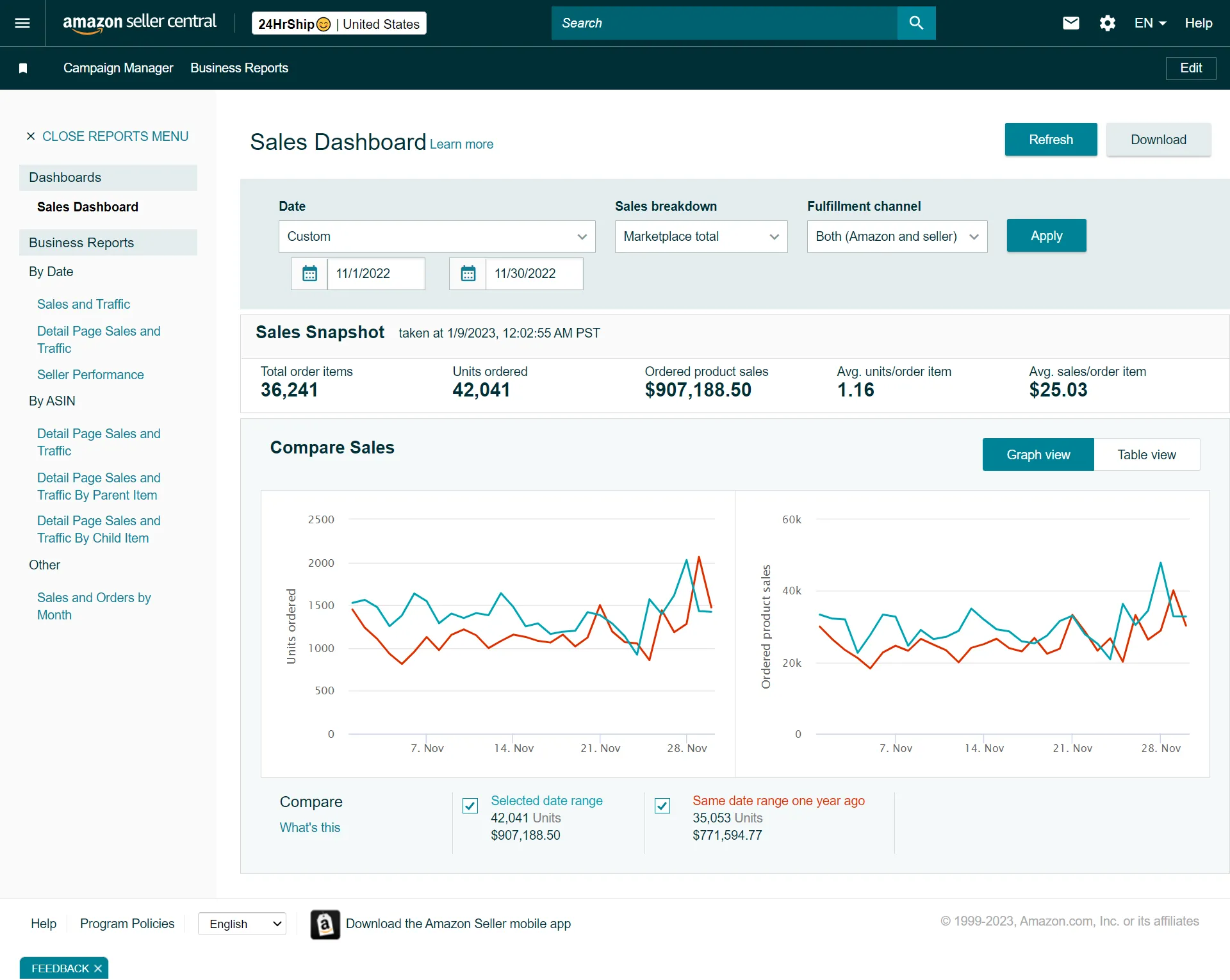Amazon seller business performance report for November 2022 showing PPC and sales data