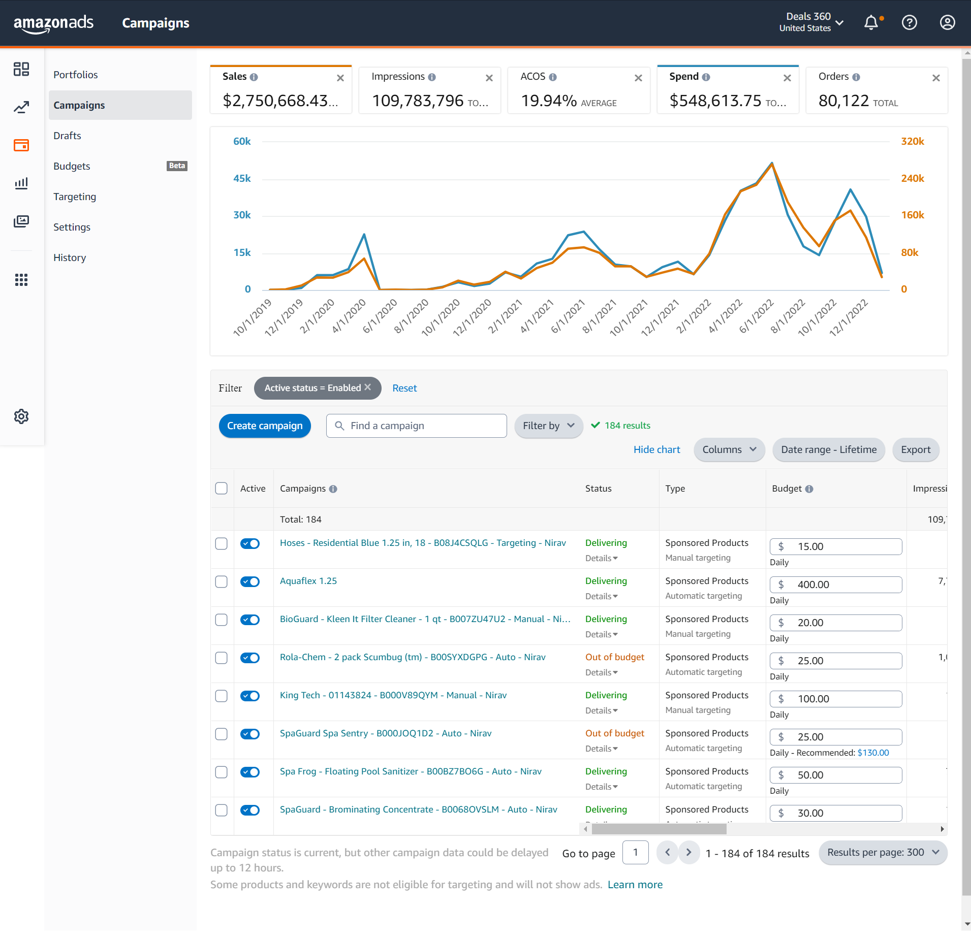 Amazon PPC and sales performance dashboard showing advertising metrics and revenue data