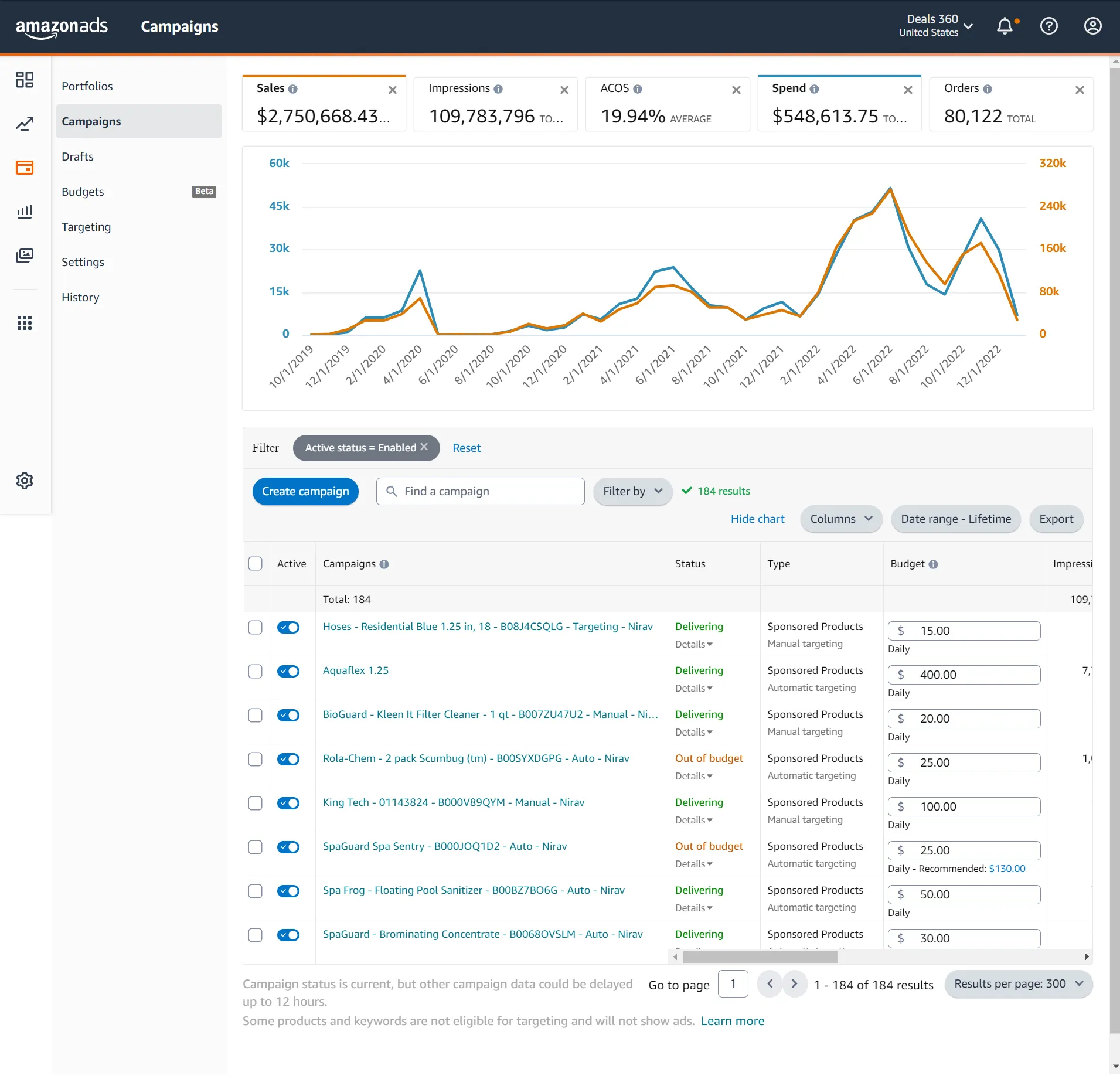 Amazon PPC and sales performance dashboard showing advertising metrics and revenue data
