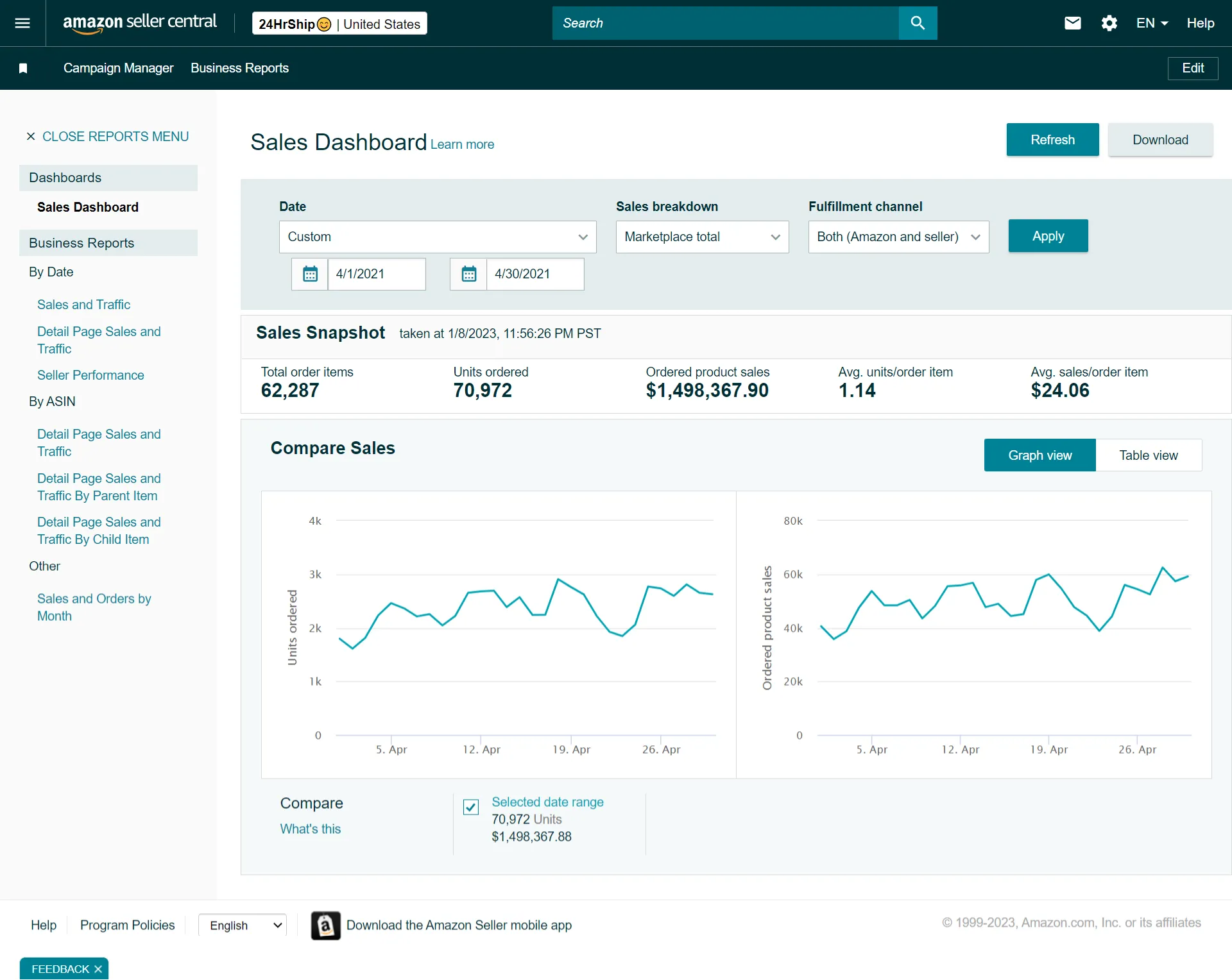 Amazon seller business performance report for April 2022 showing PPC and sales data