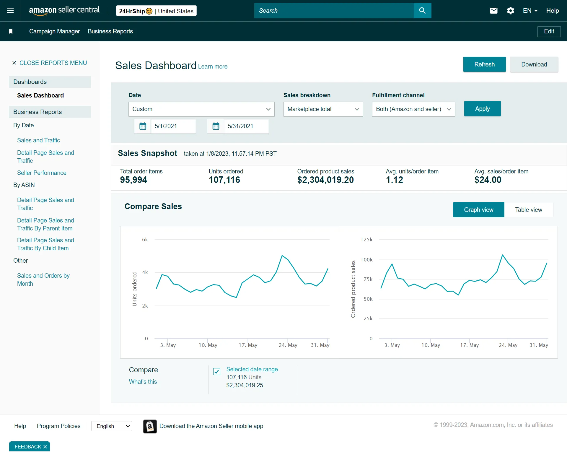Amazon seller business performance report for May 2022 showing PPC and sales data