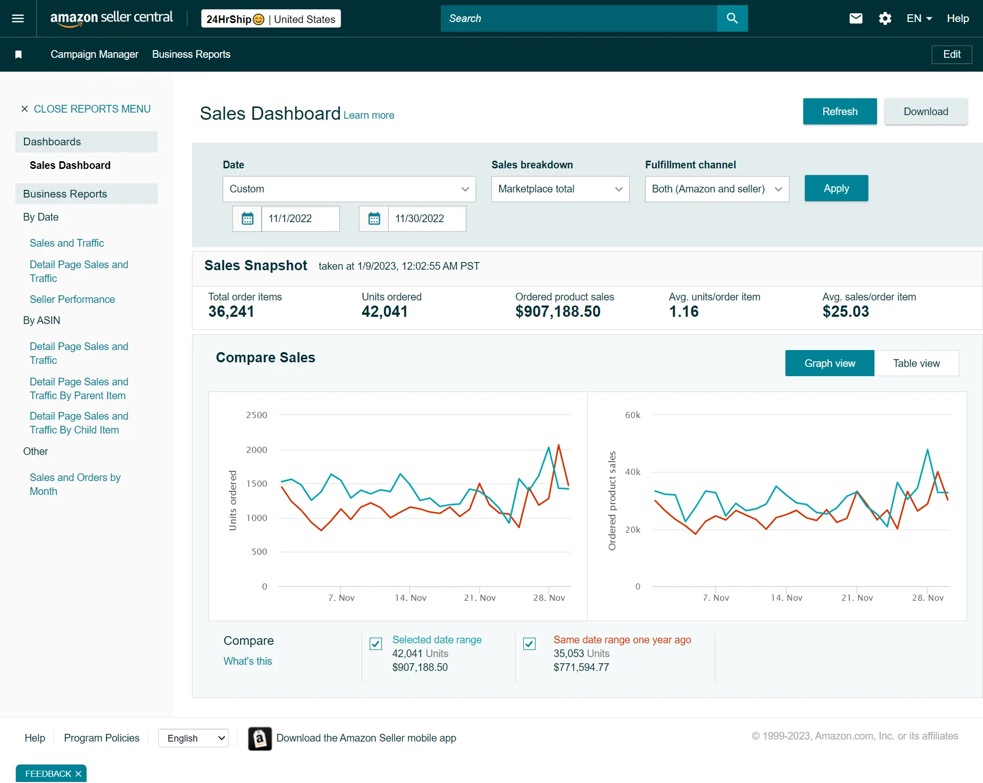 Amazon seller business performance report for November 2022 showing PPC and sales data