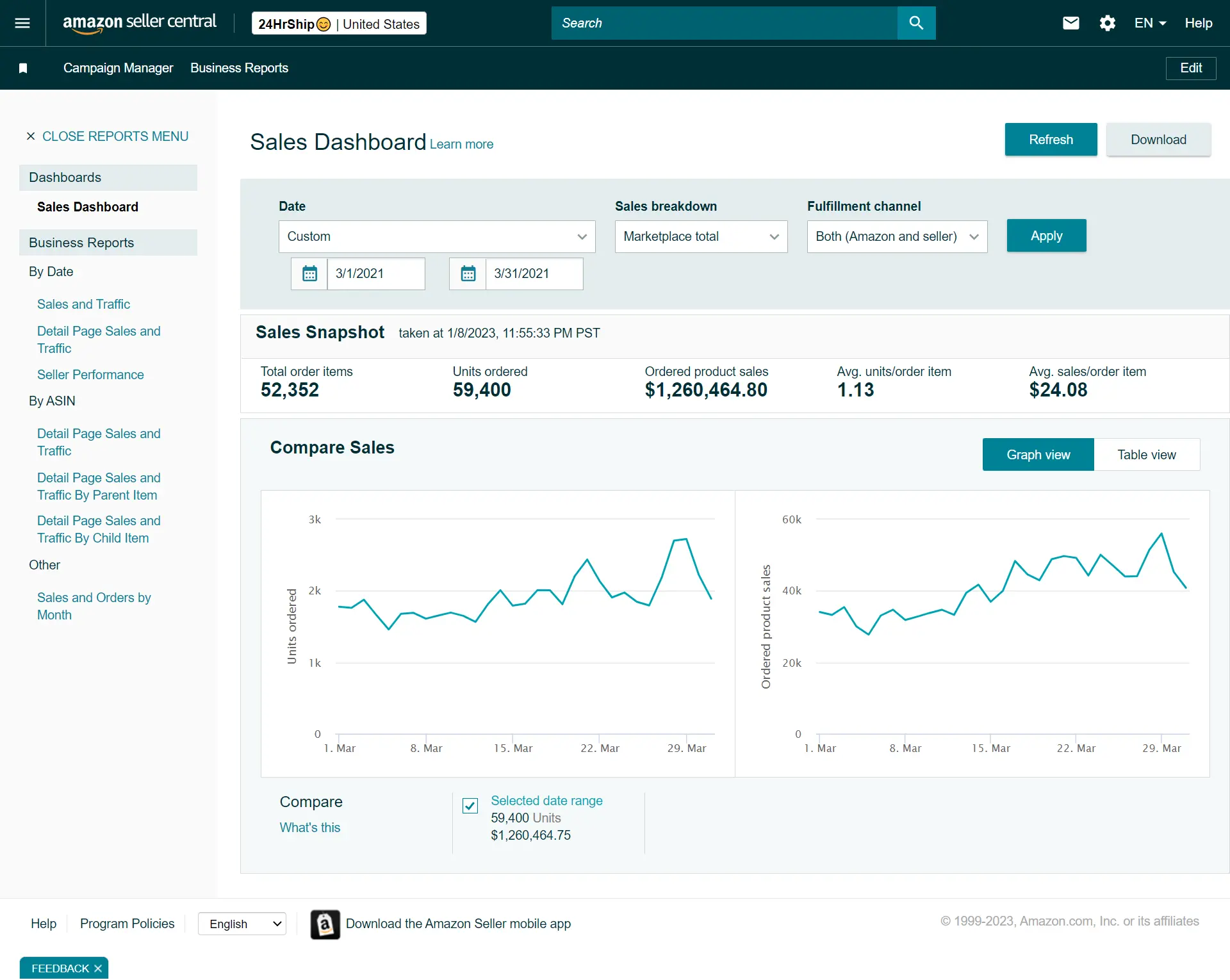 Amazon seller business performance report for March 2022 showing PPC and sales data