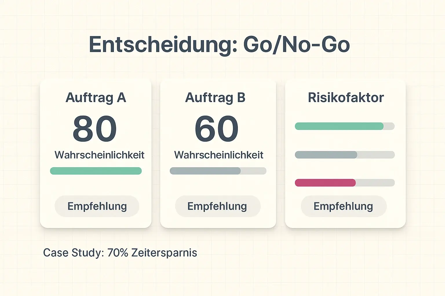 Einfache Go/No-Go-Matrix: Vergleichen Sie Angebote mit KI-basierten Wahrscheinlichkeiten, Risikofaktoren und klaren Empfehlungen, um schnell fundierte Entscheidungen zu treffen.