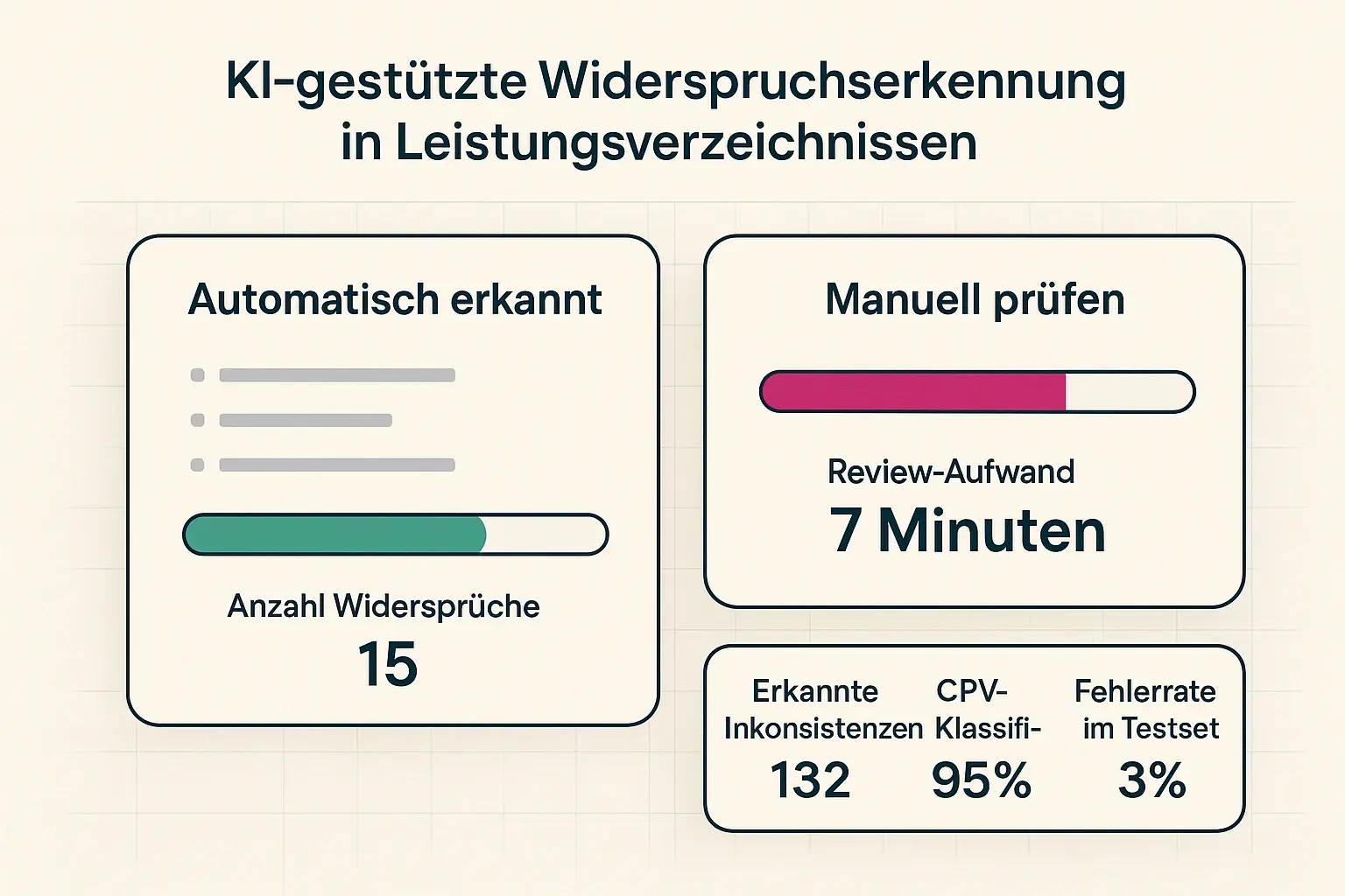 Vergleichen Sie automatische Widerspruchserkennung mit manuellem Prüfaufwand — klare KPIs and Fortschrittsbalken helfen bei der Entscheidung für KI-gestützte LV-Analyse.