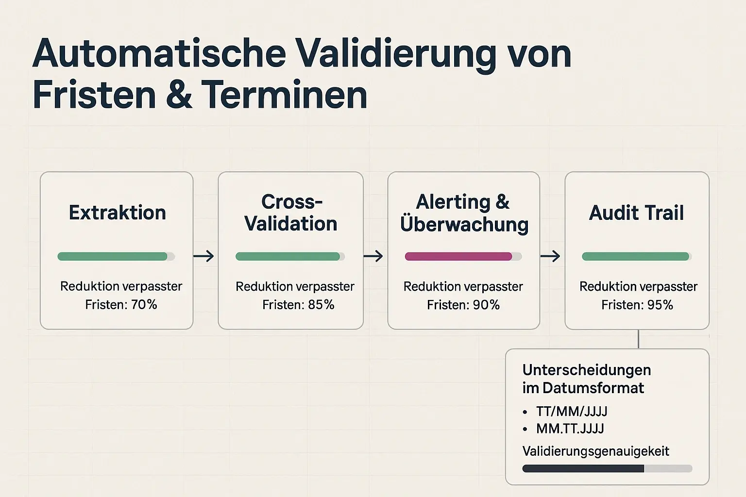 Ein visueller Implementierungsfahrplan zeigt, wie KI Fristen extrahiert, validiert, überwacht und revisionssicher dokumentiert — ideale Entscheidungsunterlage für Beschaffer.