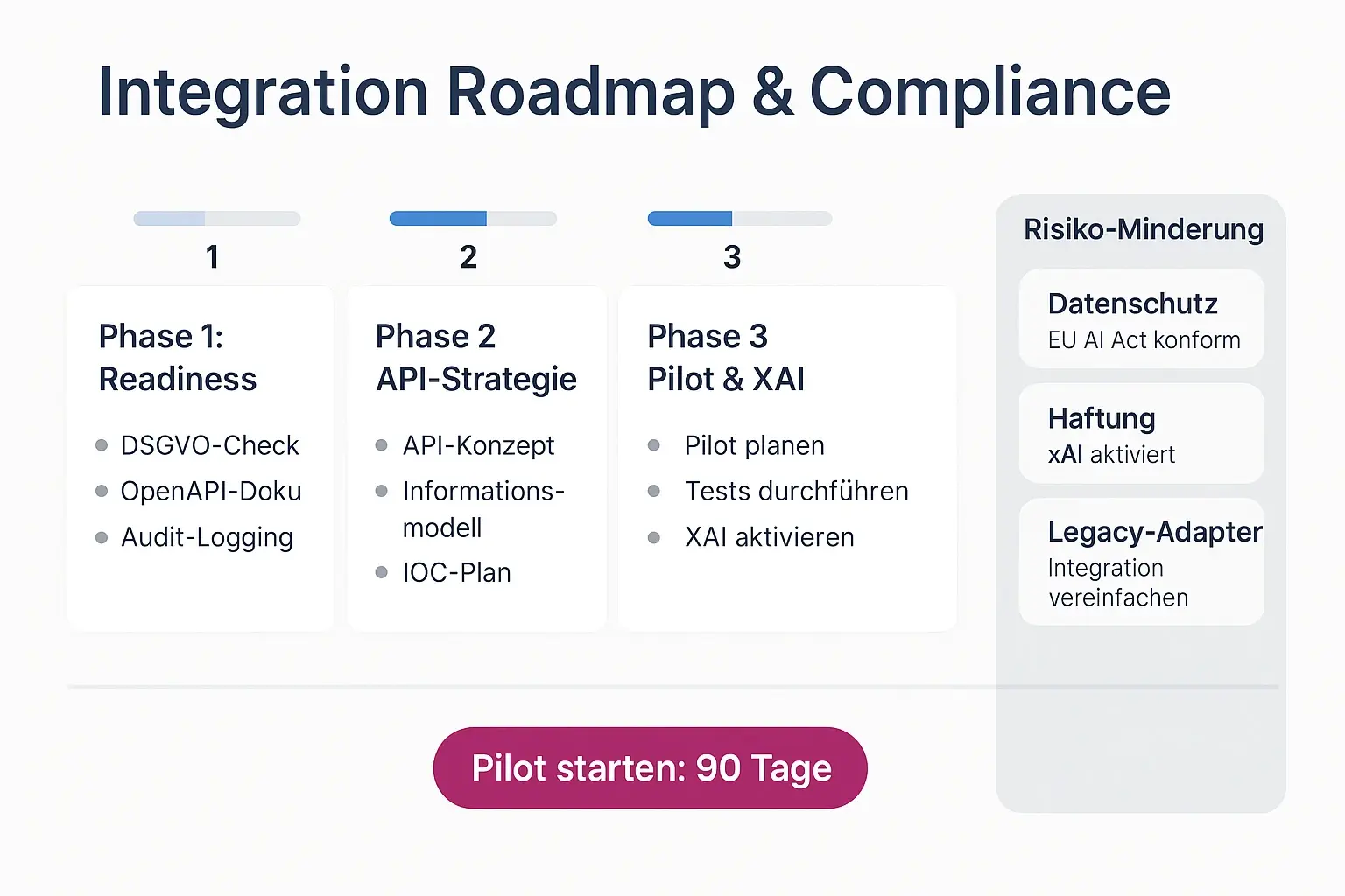 Konkrete Roadmap und Risikominderungsmaßnahmen für Pilotierung bis Skalierung – verbindet technische Schritte mit Compliance- und Vertrauenssignalen.