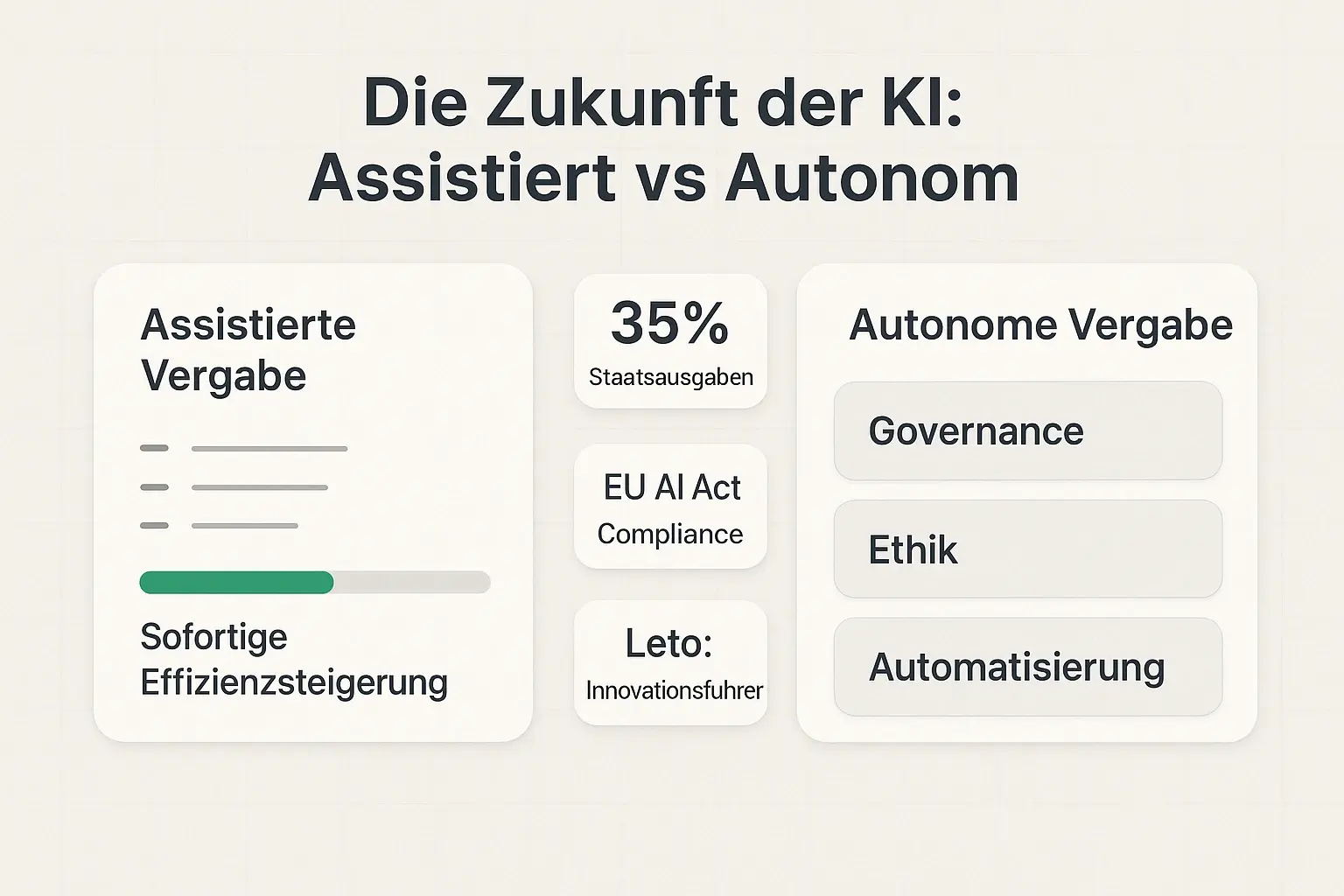 Side-by-side Vergleich: Assistierte Effizienz gegen autonome Transformation — hilft Entscheidungsträgern Prioritäten und Risiken abzuwägen.