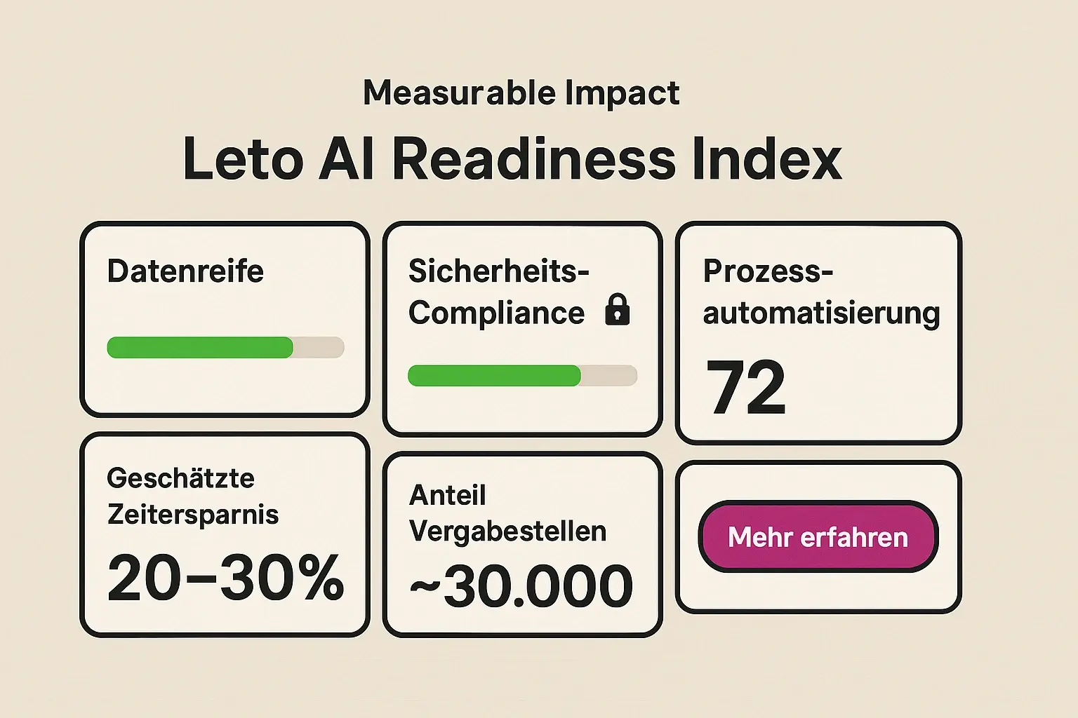 Konkrete Kennzahlen: Readiness, Compliance und erwartete Zeitersparnis visualisiert, damit Entscheider ROI und Machbarkeit vergleichen können.