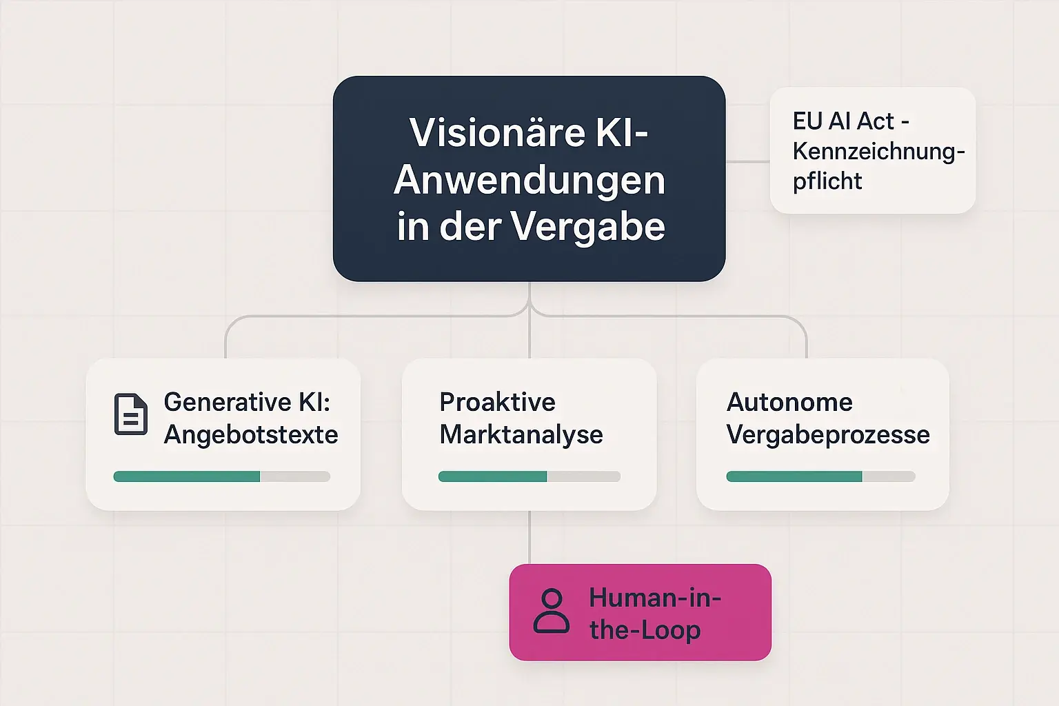 Use-Case-Map zeigt visionäre KI-Anwendungen und die nötigen Governance- und Kontrollpunkte für sichere Implementierung.