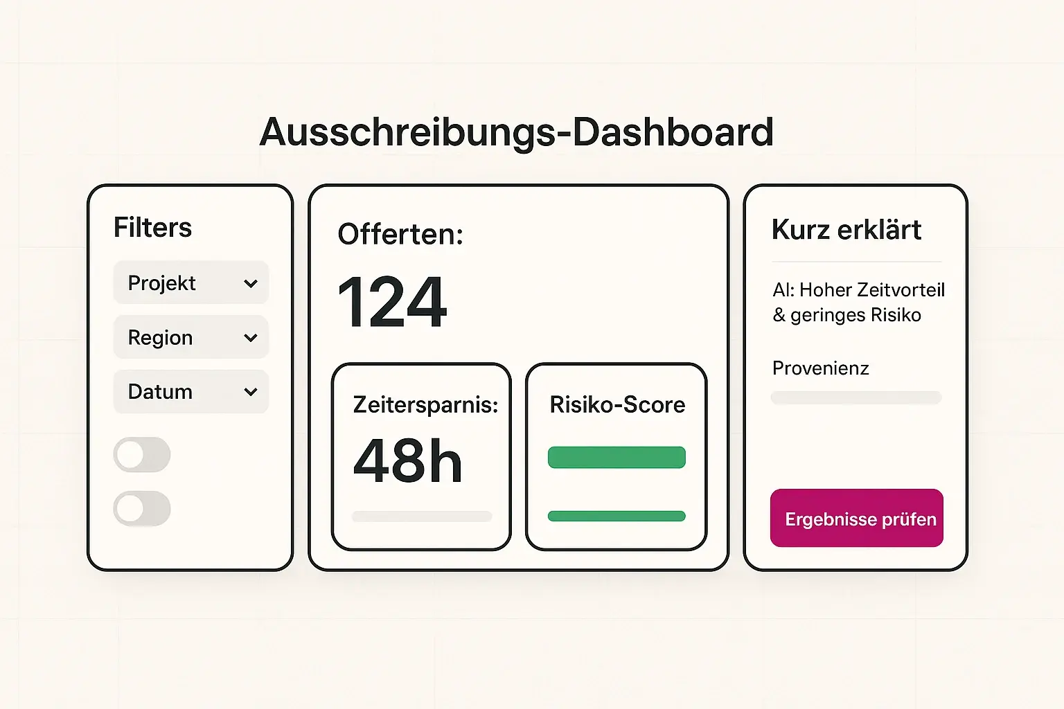 Übersichtliches Dashboard zeigt zentrale Kennzahlen, Fortschrittsbalken und eine kurze Erklärungsansicht, damit Entscheider schnell den Mehrwert von Leto AI beurteilen.