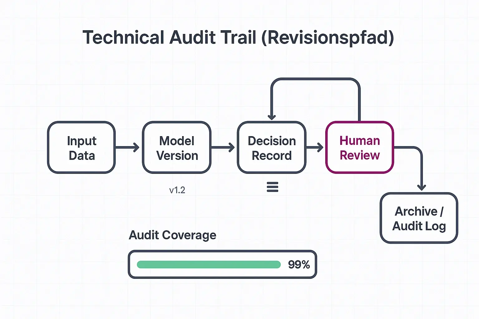 A clear revisionspfad diagram showing how data lineage, model versioning and human review connect to a verifiable audit log for procurement compliance.