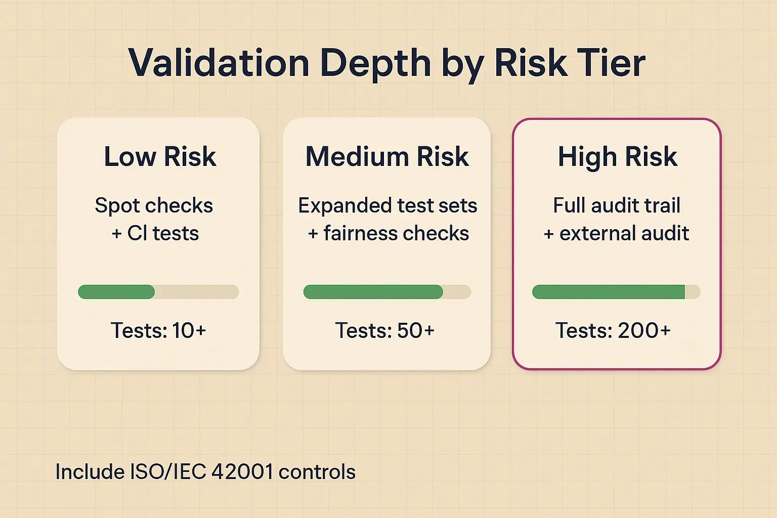 A simple risk-to-validation matrix: match validation depth and test volume to procurement risk level to prioritize audits and resource allocation.