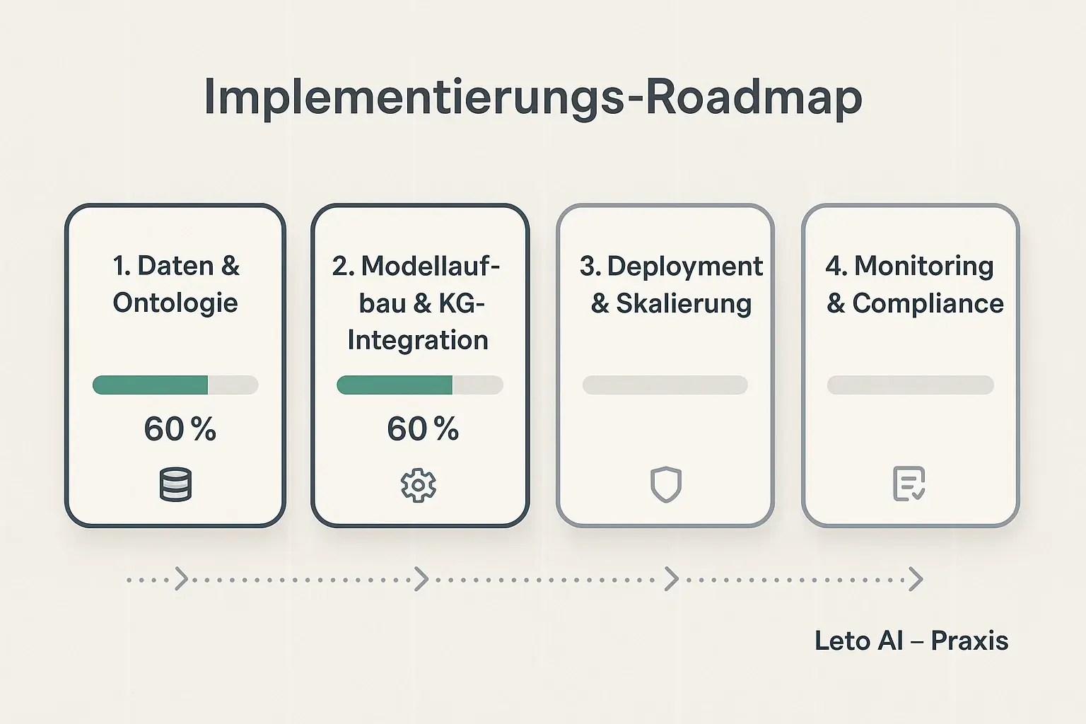 Praxisnahe Roadmap: Vier Phasen von Datenaufbau bis Compliance‑Monitoring, mit Fortschrittsindikatoren und Governance‑Hinweisen zur Unterstützung der Implementierungsentscheidung.