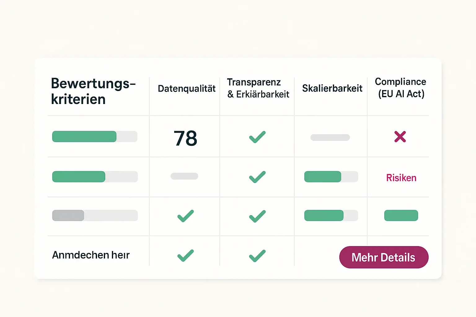 Entscheidungshilfe: Vergleicht Architekturoptionen nach fünf kritischen Kriterien mit klaren Balkenwerten, damit Vergabestellen und technische Entscheider Anbieter schnell bewerten können.
