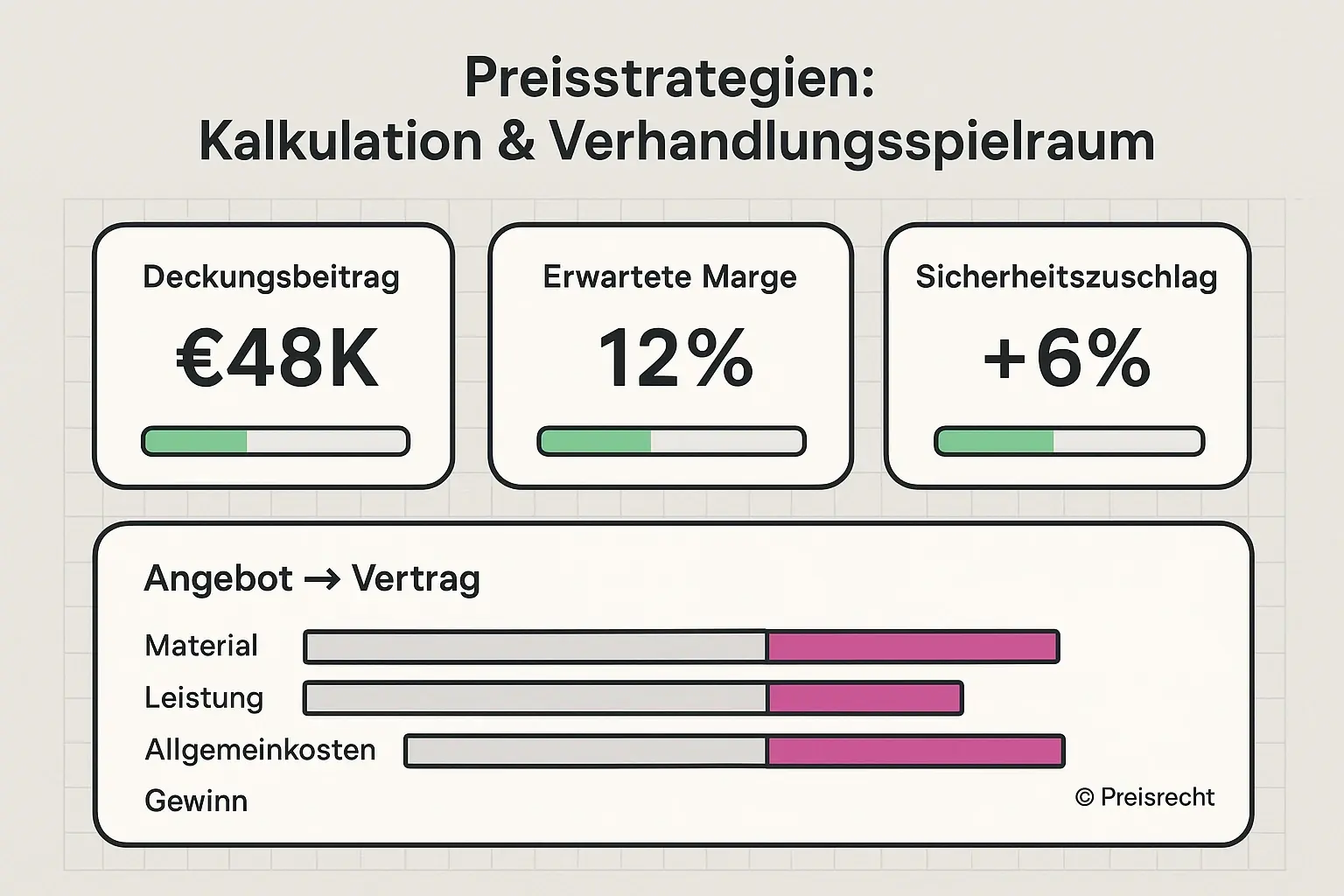 Klar strukturierte Preisübersicht mit drei Kernkennzahlen und einem Vorher-/Nachher-Kostenpanel—hilft Bietern Verhandlungsspielraum zu quantifizieren.