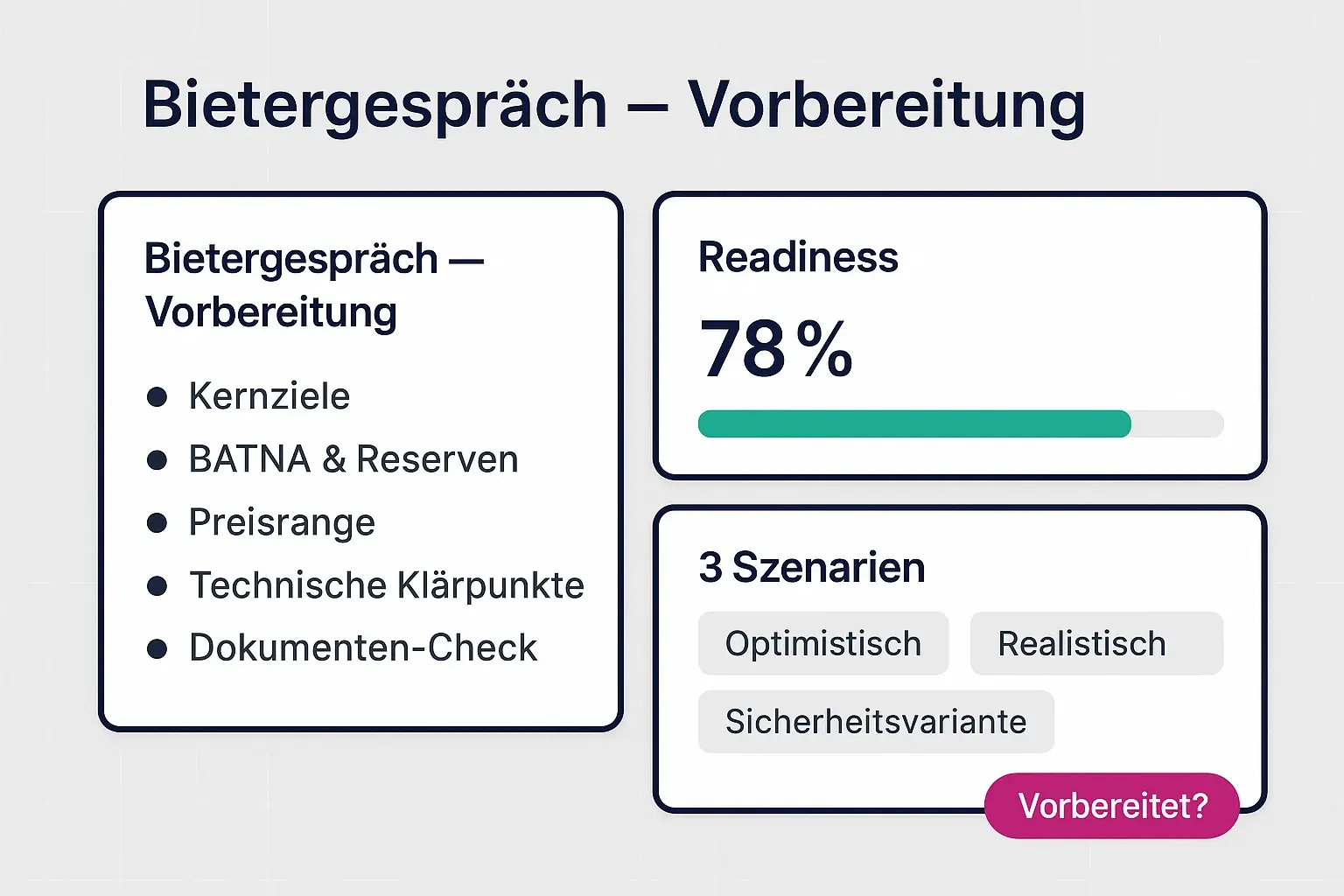 Konkrete Vorbereitungskarte mit Checkliste, BATNA-Elementen und einer Readiness-Leiste—macht Verhandlungsvorbereitung schnell und vergleichbar.