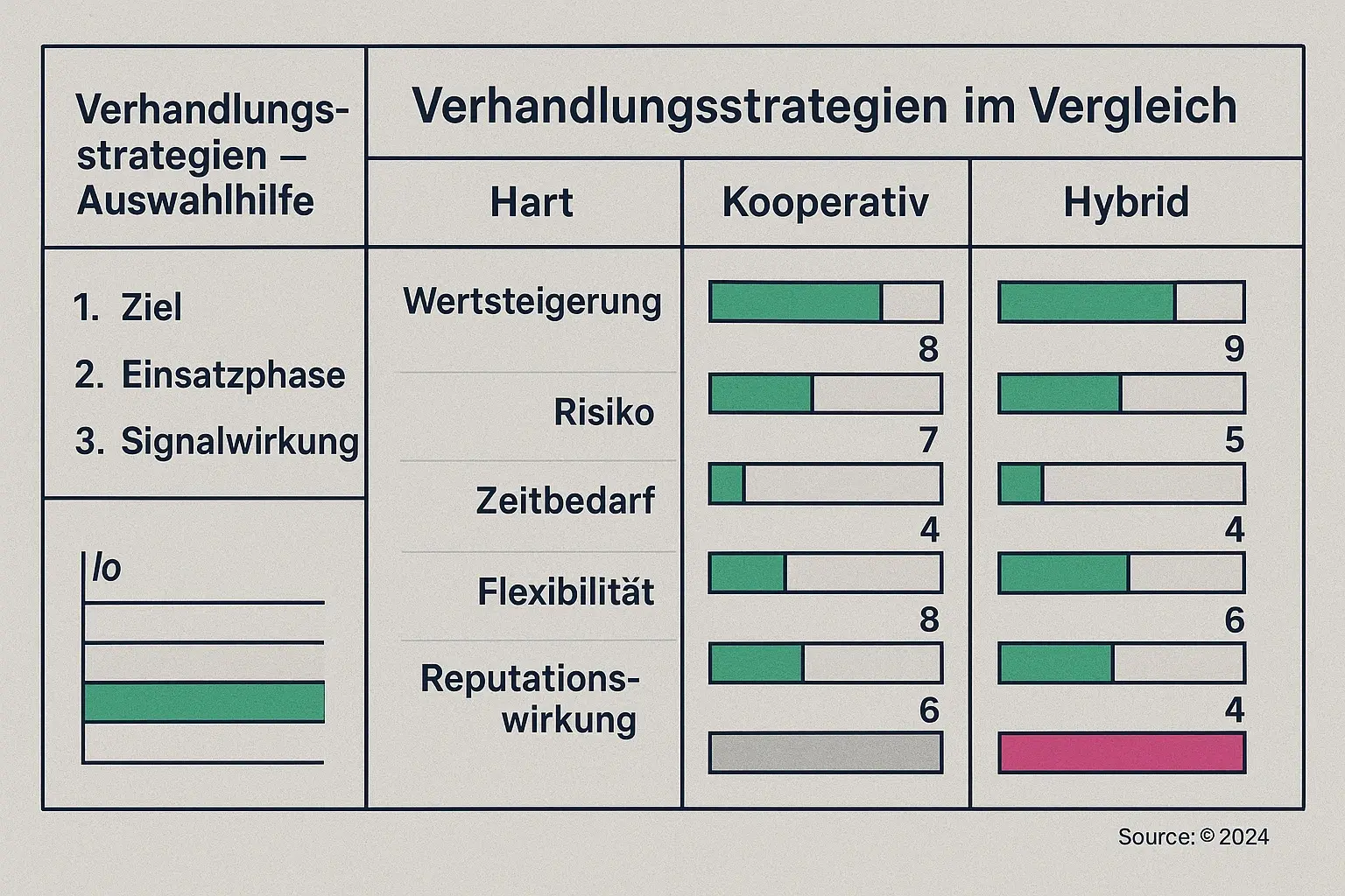 Vergleich der wichtigsten Verhandlungsstrategien (hart, kooperativ, hybrid) mit fünf Leistungsmetriken—hilft Bietern die passende Taktik zu wählen.