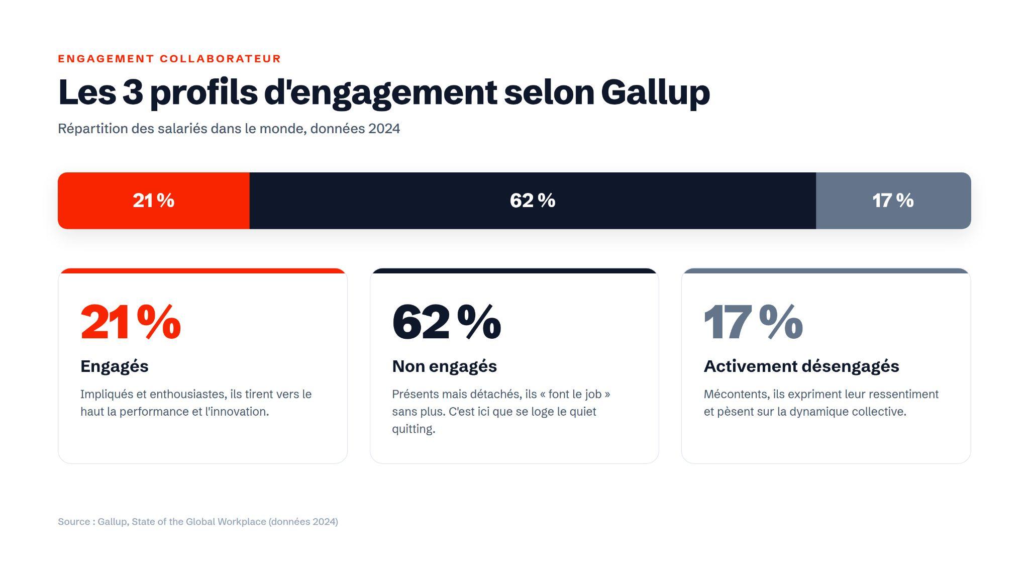 Diagramme montrant les 3 profils d'engagement des salariés selon Gallup en 2024 : 21 % engagés, impliqués et enthousiastes; 62 % non engagés, présents mais détachés; 17 % activement désengagés, mécontents exprimant leur ressentiment.