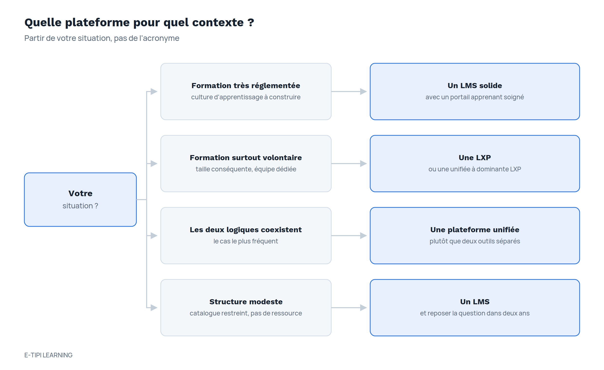 Schéma d'arbre décisionnel en français pour choisir une plateforme selon le contexte. La question initiale est "Votre situation ?". Selon la réponse : 1) Formation très réglementée avec culture d'apprentissage à construire conduit à "Un LMS solide" avec un portail apprenant soigné. 2) Formation surtout volontaire avec taille conséquente et équipe dédiée conduit à "Une LXP" ou une unifiée à dominante LXP. 3) Les deux logiques coexistent, le cas le plus fréquent, mène à "Une plateforme unifiée" plutôt que deux outils séparés. 4) Structure modeste avec catalogue restreint et pas de ressource mène à "Un LMS" et suggère de reposer la question dans deux ans.