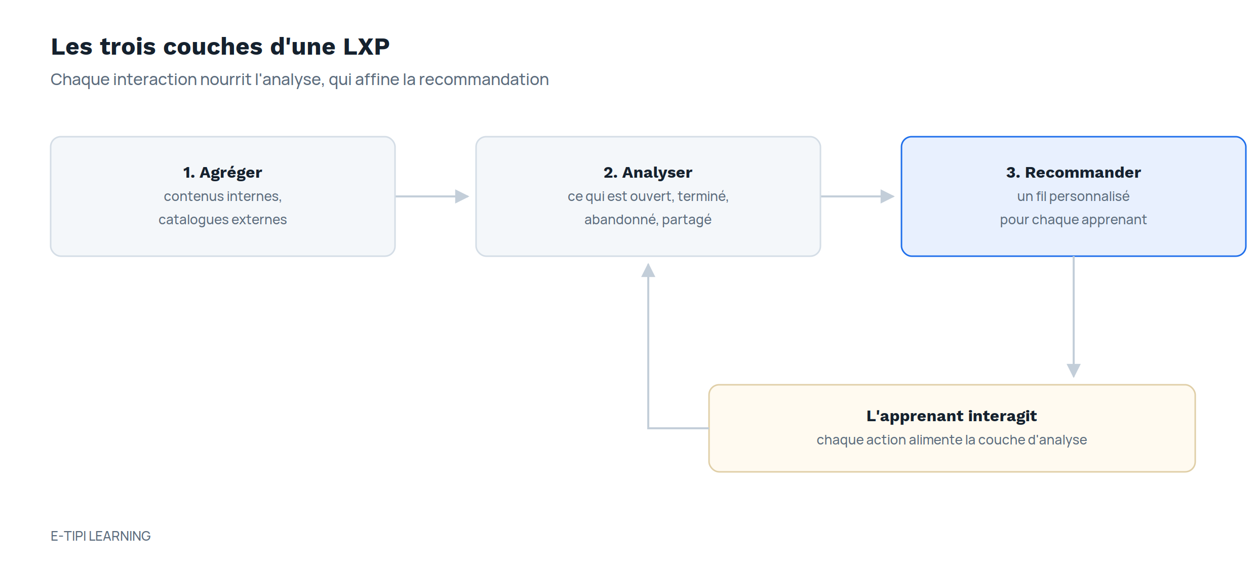Schéma illustrant les trois couches d'une LXP : 1. Agréger des contenus internes et catalogues externes, 2. Analyser ce qui est ouvert, terminé, abandonné ou partagé, 3. Recommander un fil personnalisé pour chaque apprenant, avec une interaction de l'apprenant où chaque action alimente la couche d'analyse.