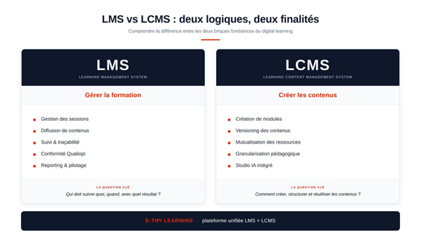 LMS vs LCMS E-TIPI