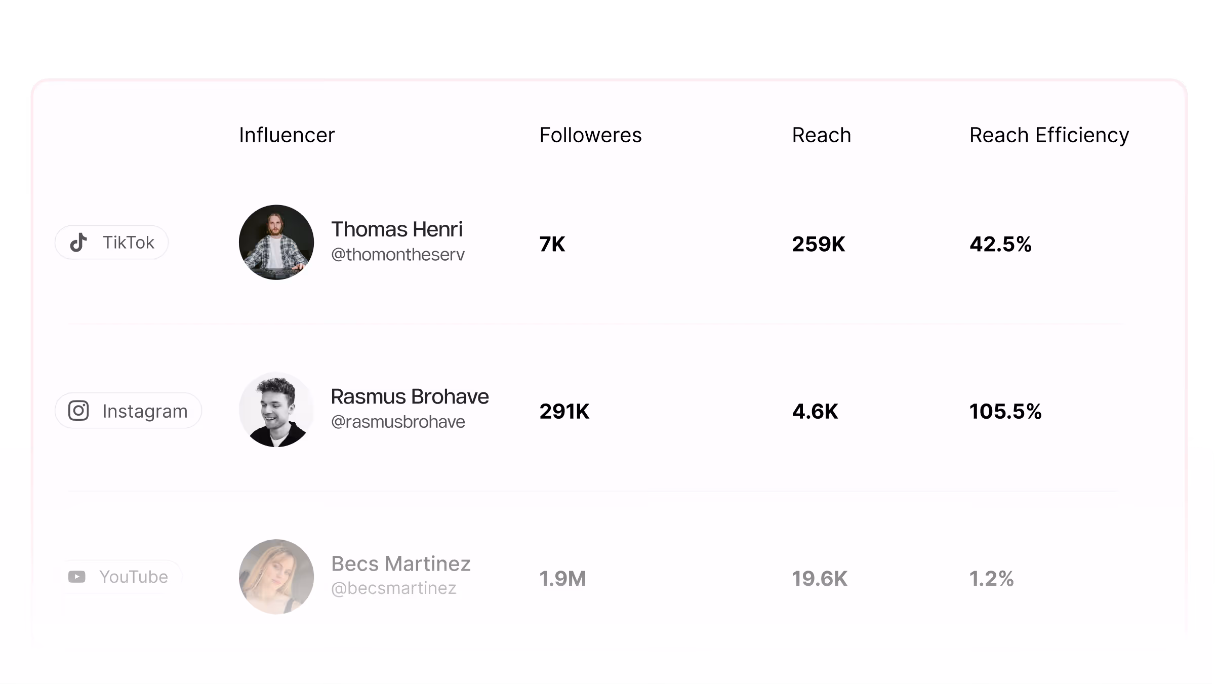 Table showing TikTok influencer Astdid Berg with 13K followers, 2.9M reach, and 42.5% reach efficiency, alongside Instagram influencer Rasmus Brohave with 291K followers, 4.6K reach, and 105.5% reach efficiency.