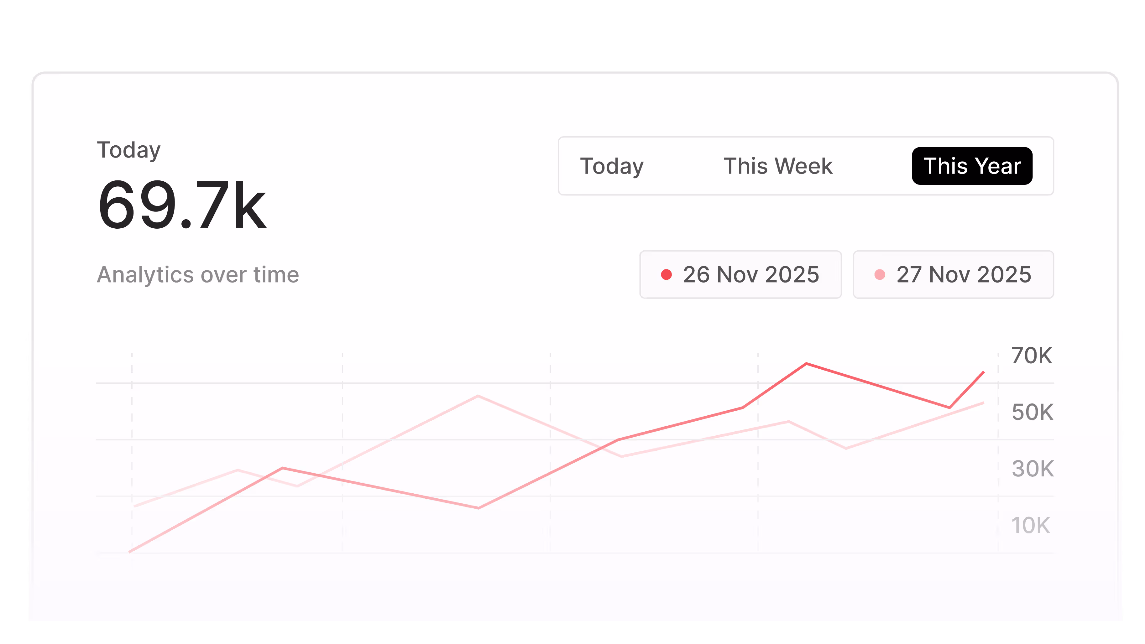 Analytics dashboard showing 69.7k for today with line graphs comparing data for November 26 and 27, 2025 over the year.
