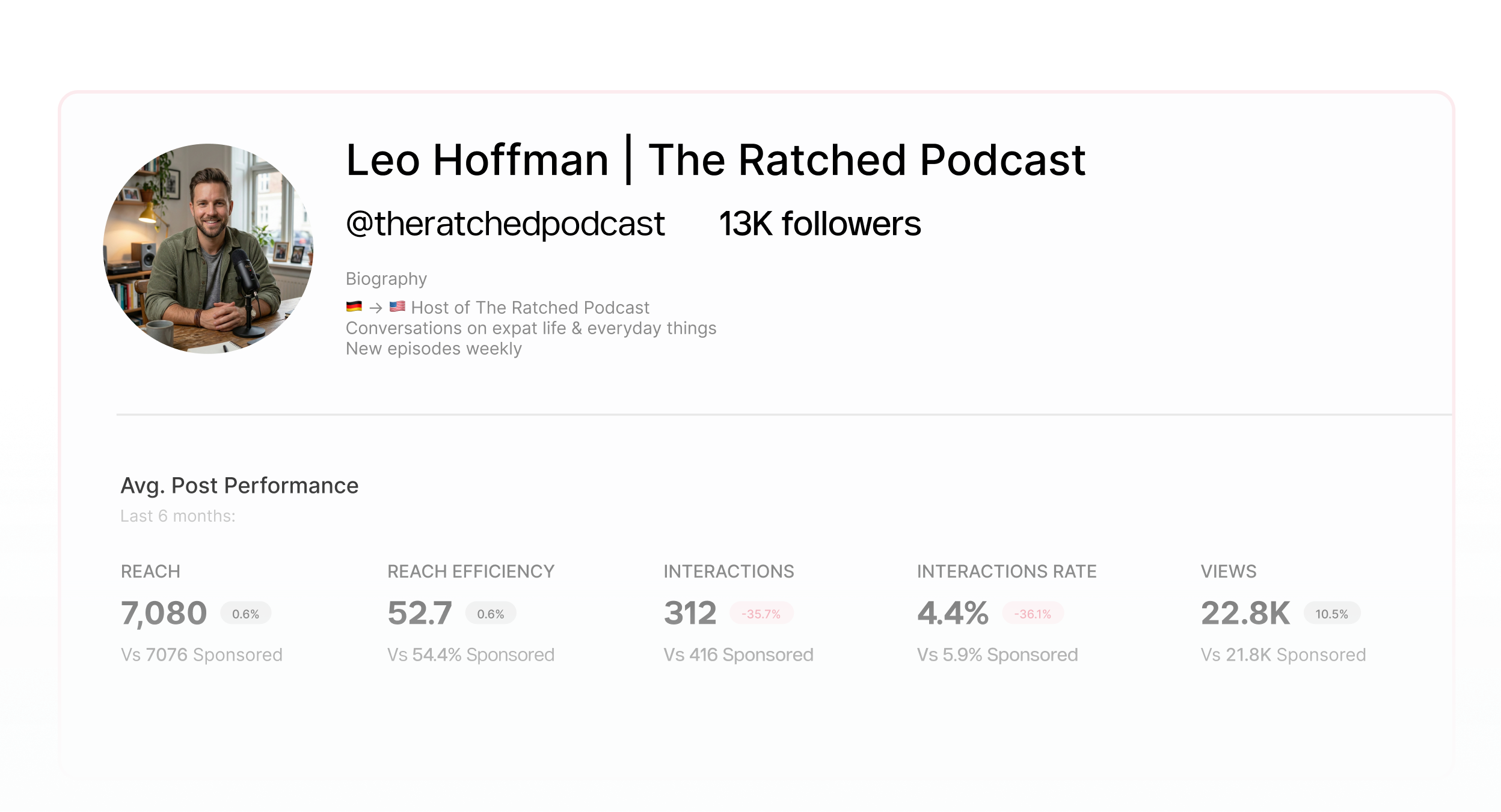 Social media profile of Emilie Jacqueline, personal trainer with 13K followers and average post performance metrics including reach, reach efficiency, interactions, interaction rate, and views.
