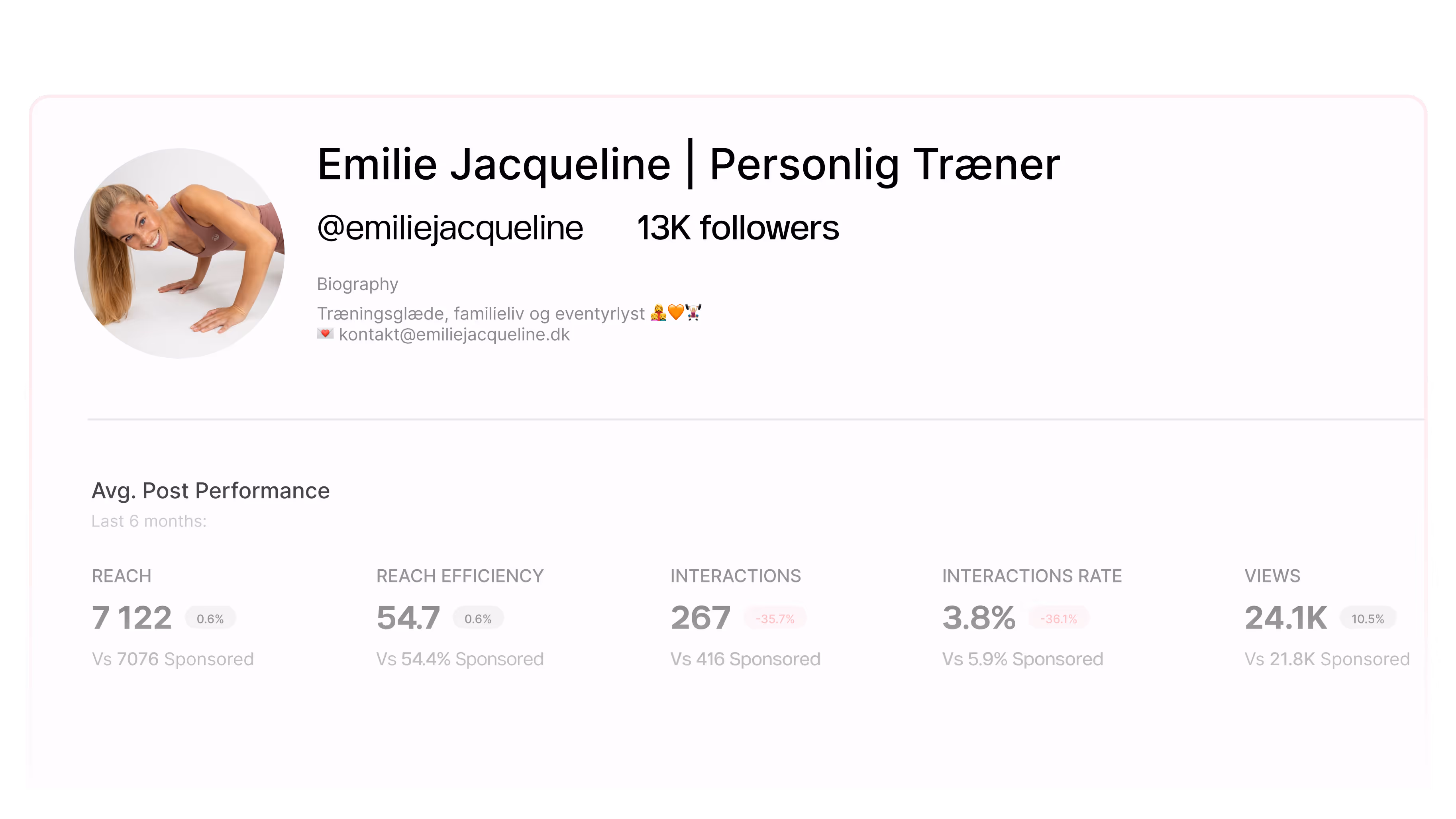 Social media profile of Emilie Jacqueline, personal trainer with 13K followers and average post performance metrics including reach, reach efficiency, interactions, interaction rate, and views.