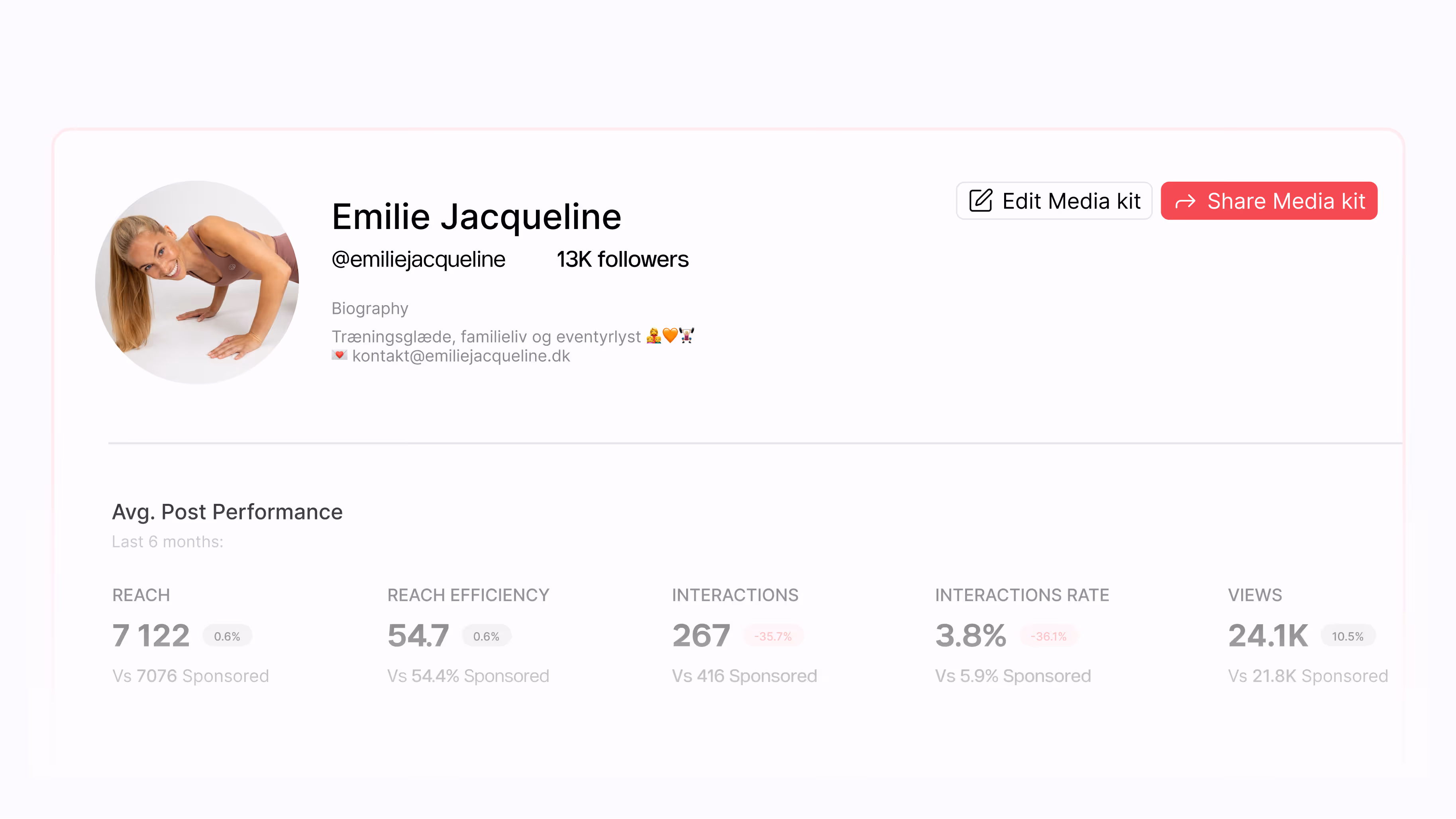 Social media profile of Emilie Jacqueline with 13K followers, workout bio, and average post performance metrics including reach, efficiency, interactions, interaction rate, and views.