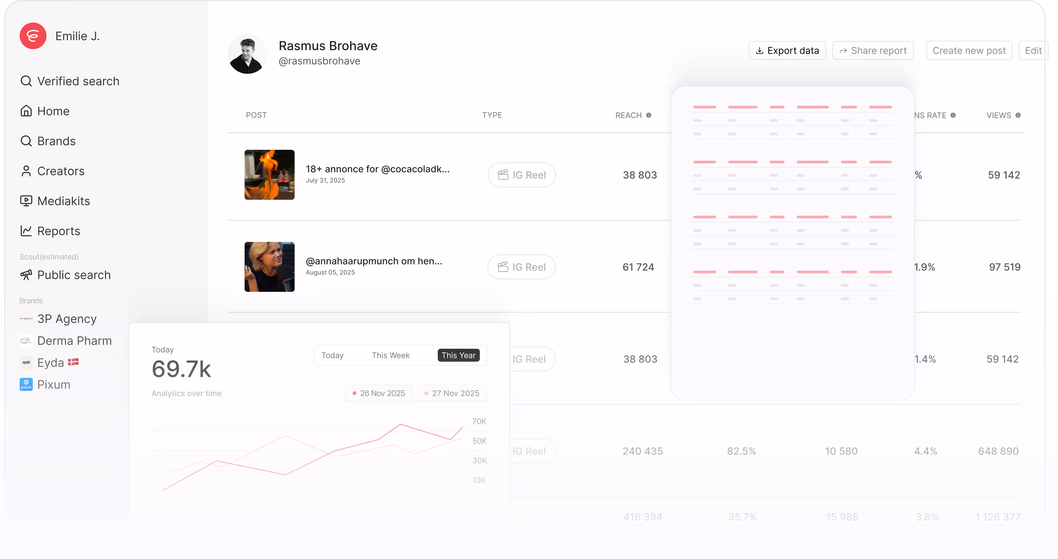 Dashboard interface showing user profile, navigation menu, social media post stats with reach and views, and a line graph of analytics over time.