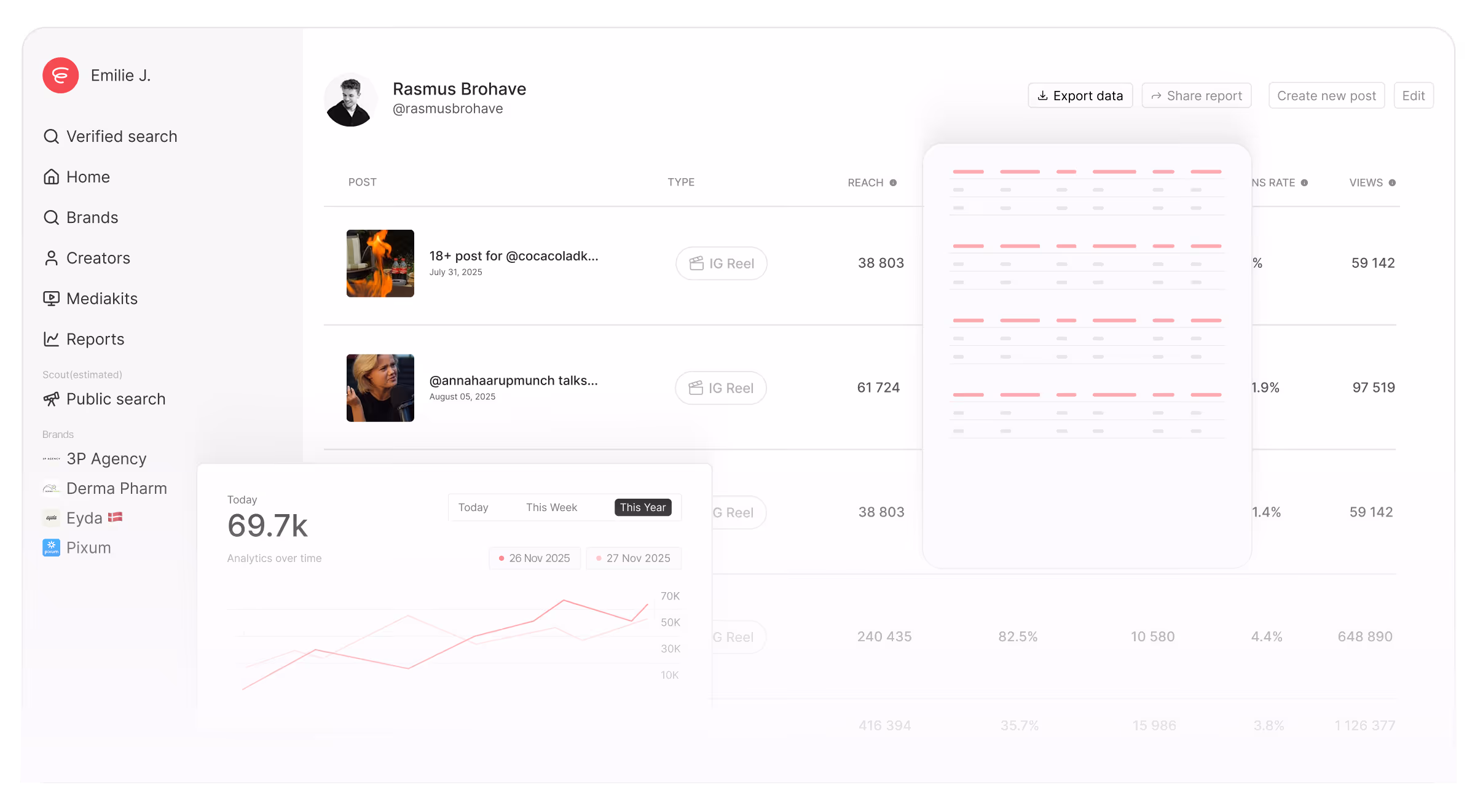 Dashboard interface showing user profile, navigation menu, social media post stats with reach and views, and a line graph of analytics over time.