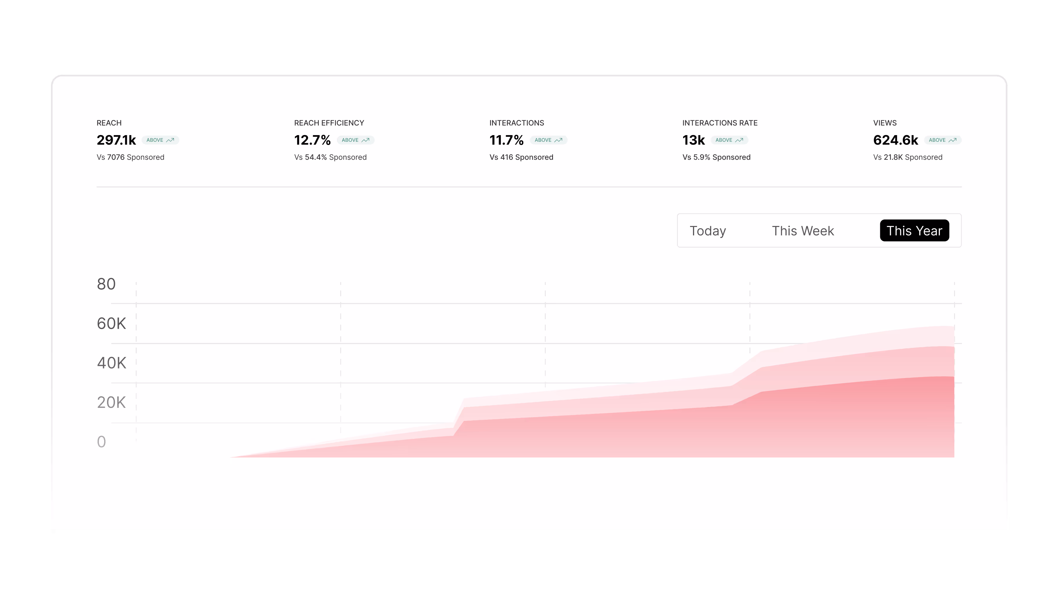 Digital analytics dashboard showing yearly metrics with reach of 297.1k, reach efficiency 12.7%, interactions 11.7%, interaction rate 13k, and views 624.6k, all above sponsored benchmarks, with a rising pink shaded area graph.