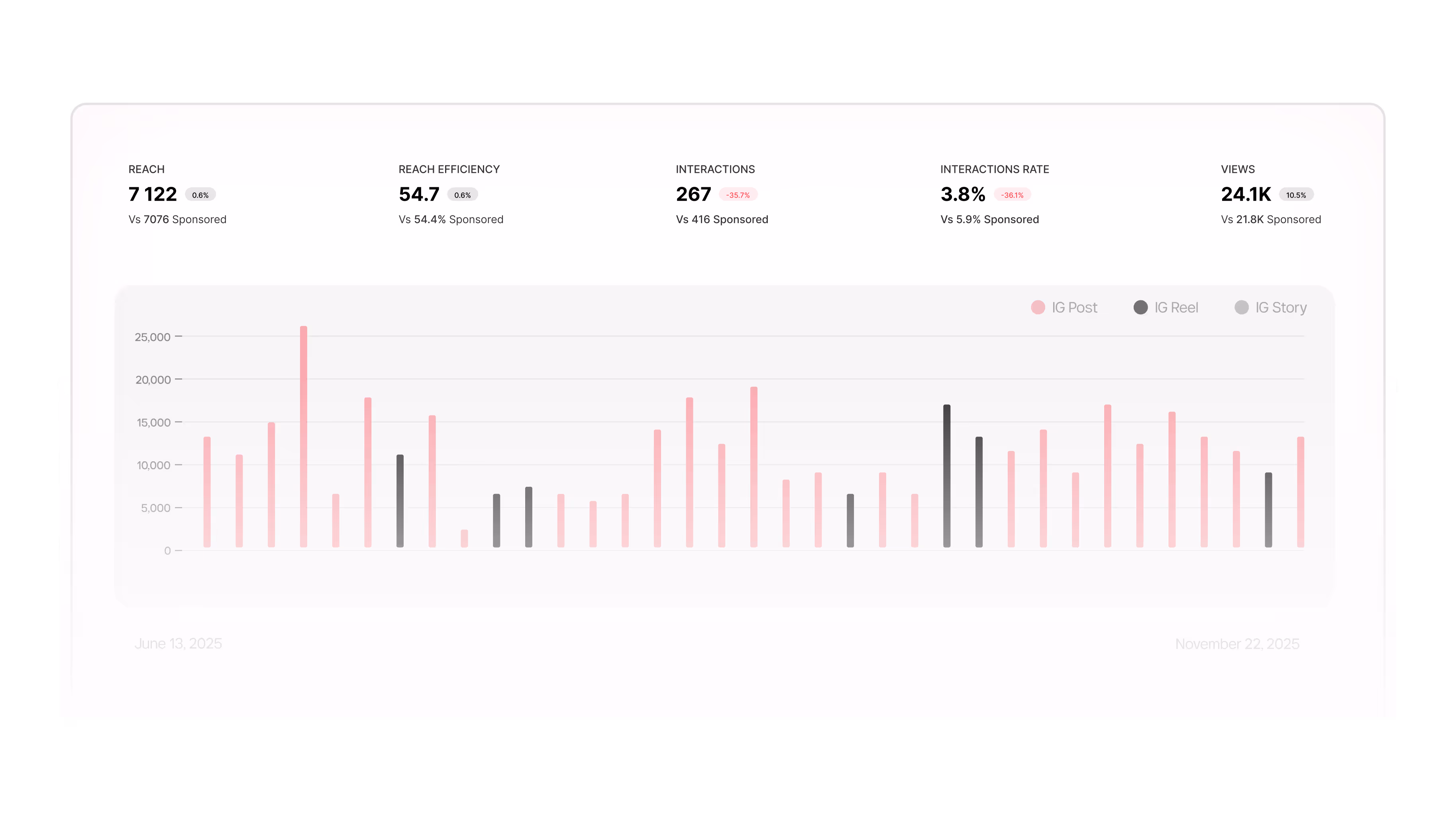 Social media performance metrics showing reach, reach efficiency, interactions, interaction rate, and views with a bar chart comparing IG Post, IG Reel, and IG Story from June to November 2025.