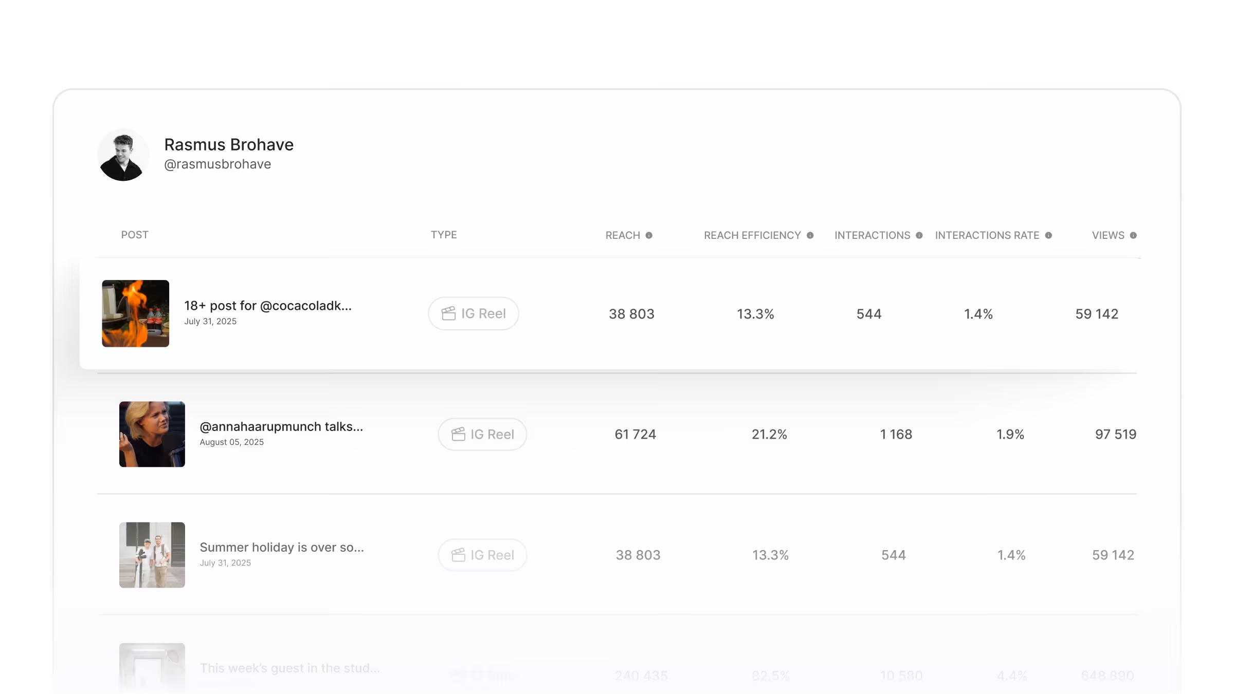Social media analytics dashboard showing Instagram Reel posts by Rasmus Brohave with metrics including type, reach, reach efficiency, interactions, interaction rate, and views.