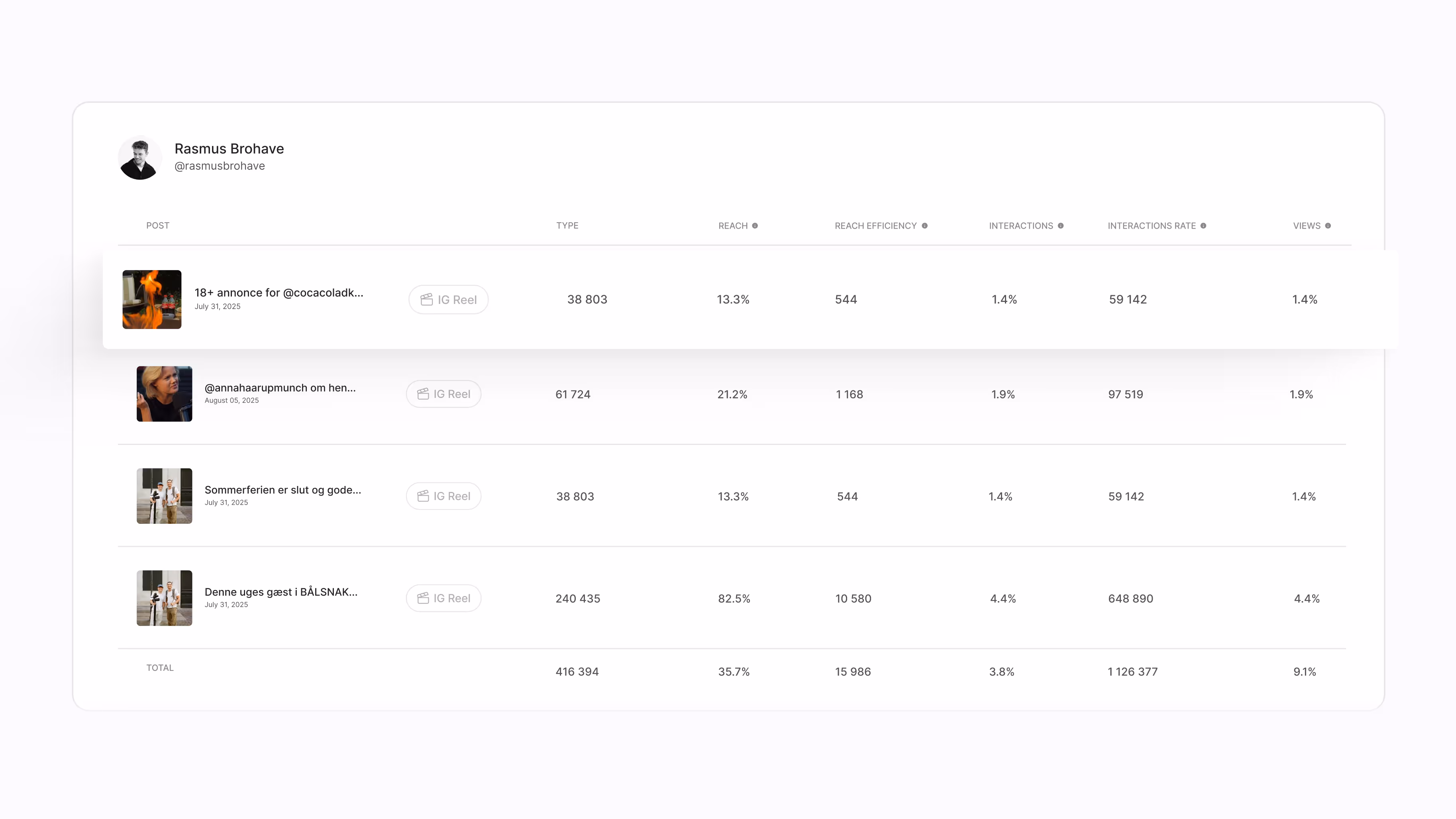 Social media analytics dashboard showing Instagram Reel posts by Rasmus Brohave with metrics including type, reach, reach efficiency, interactions, interaction rate, and views.