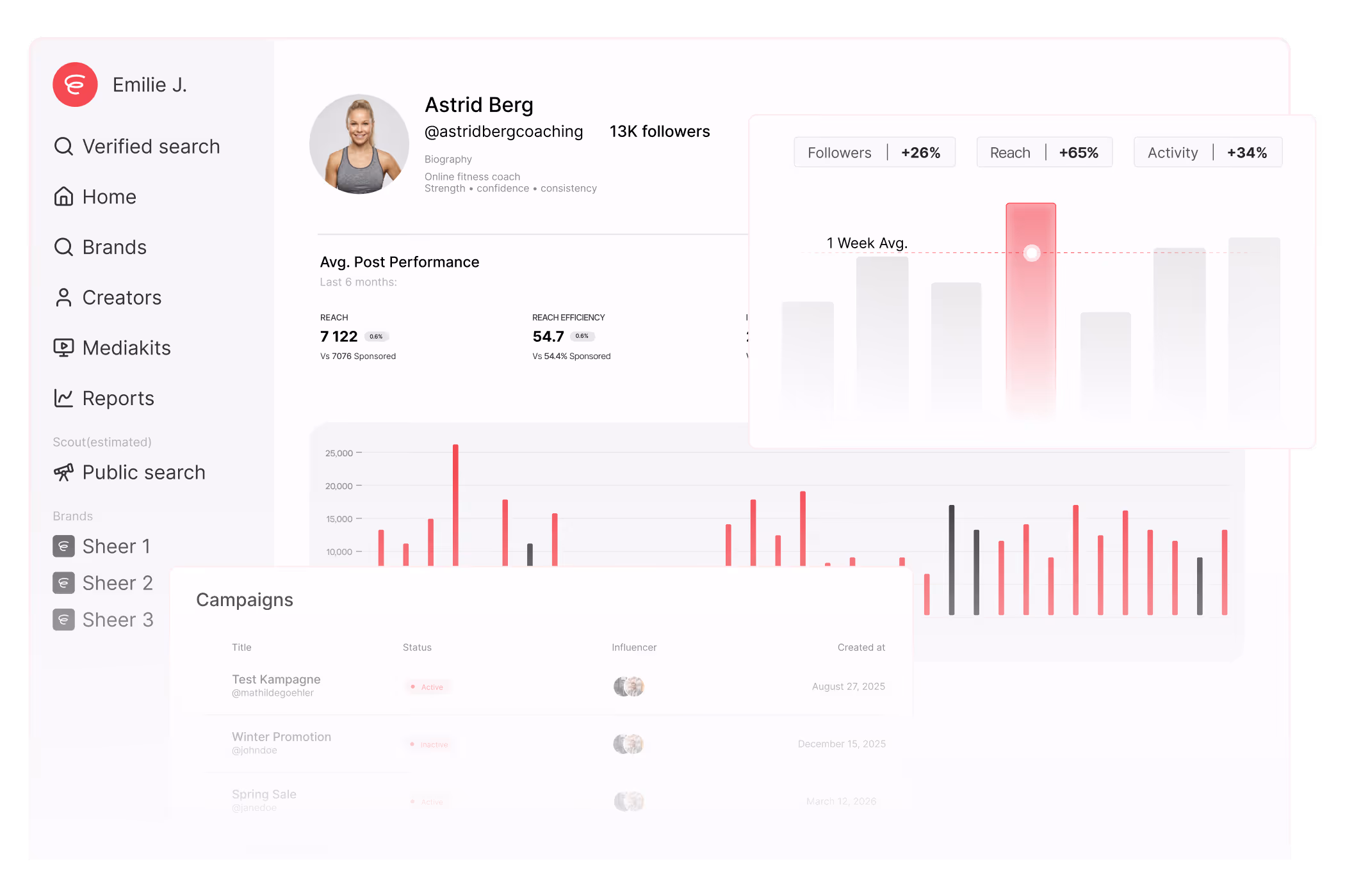 Social media analytics dashboard showing Emilie Jacqueline Coaching with 13K followers, average post performance charts, follower growth +26%, reach +65%, and active/inactive campaign status.