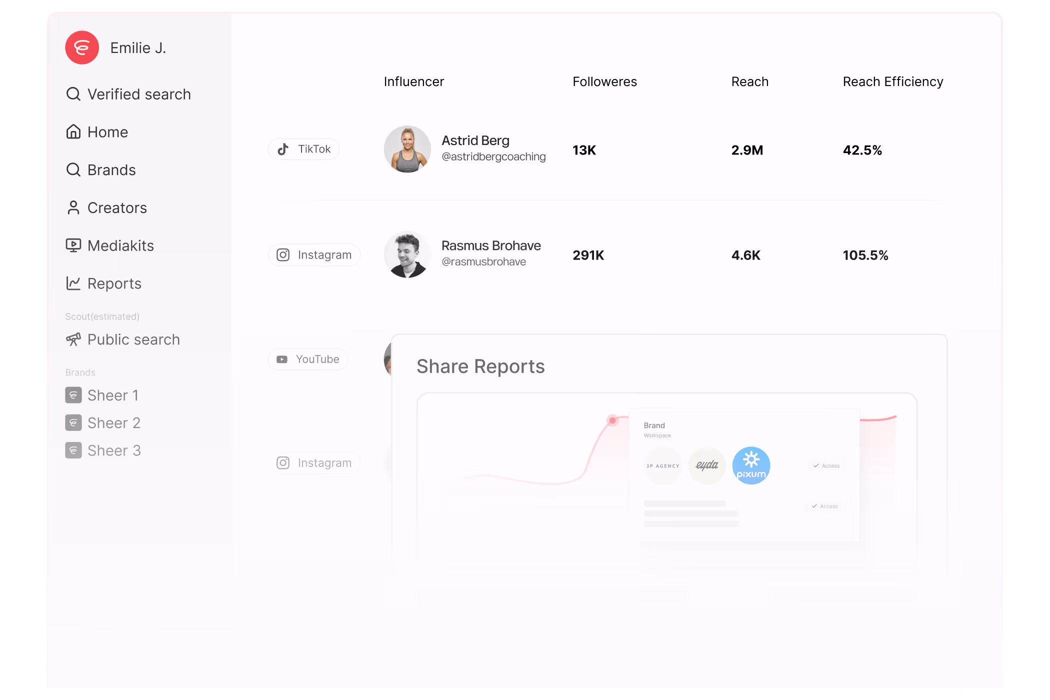 Talent management dashboard showing influencers Emilie Jacqueline with 13K followers and 2.9M reach at 42.5% efficiency, and Rasmus Brohave with 291K followers and 4.6K reach at 105.5% efficiency.