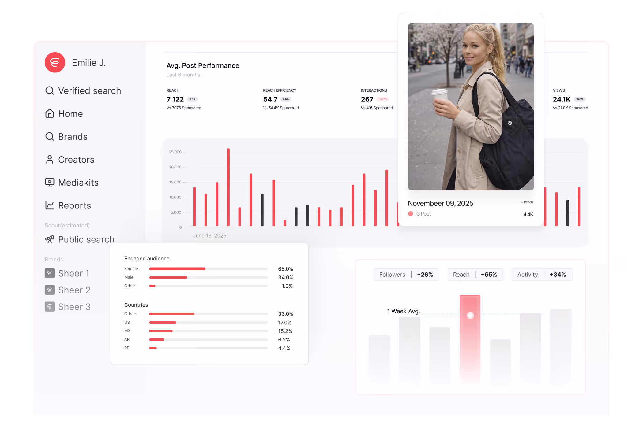 Social media analytics dashboard showing average post performance with reach, efficiency, interactions, views, follower growth, engaged audience demographics, and countries, alongside a photo of a woman in a beige coat holding a drink near a waterfront.