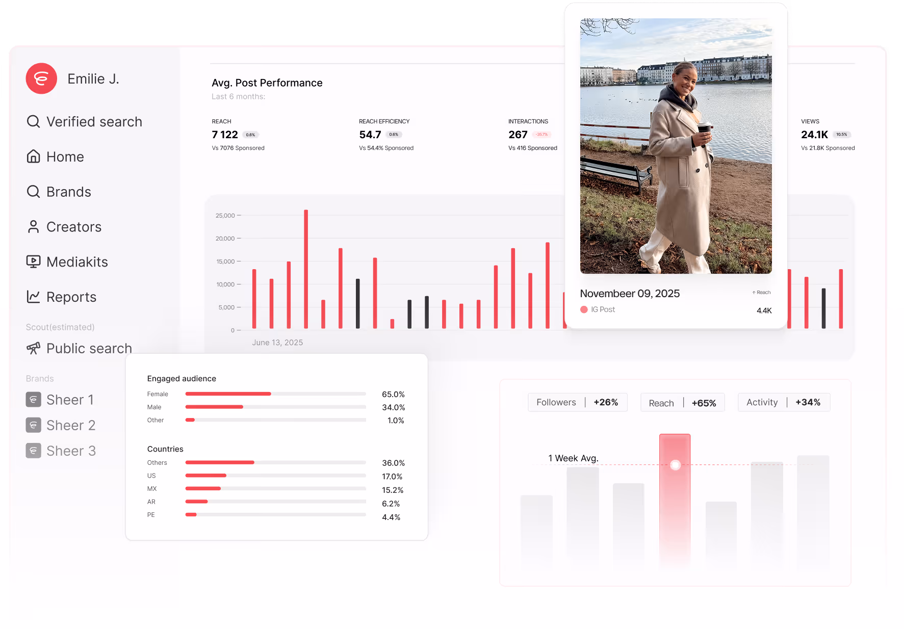 Social media analytics dashboard showing average post performance with reach, efficiency, interactions, views, follower growth, engaged audience demographics, and countries, alongside a photo of a woman in a beige coat holding a drink near a waterfront.
