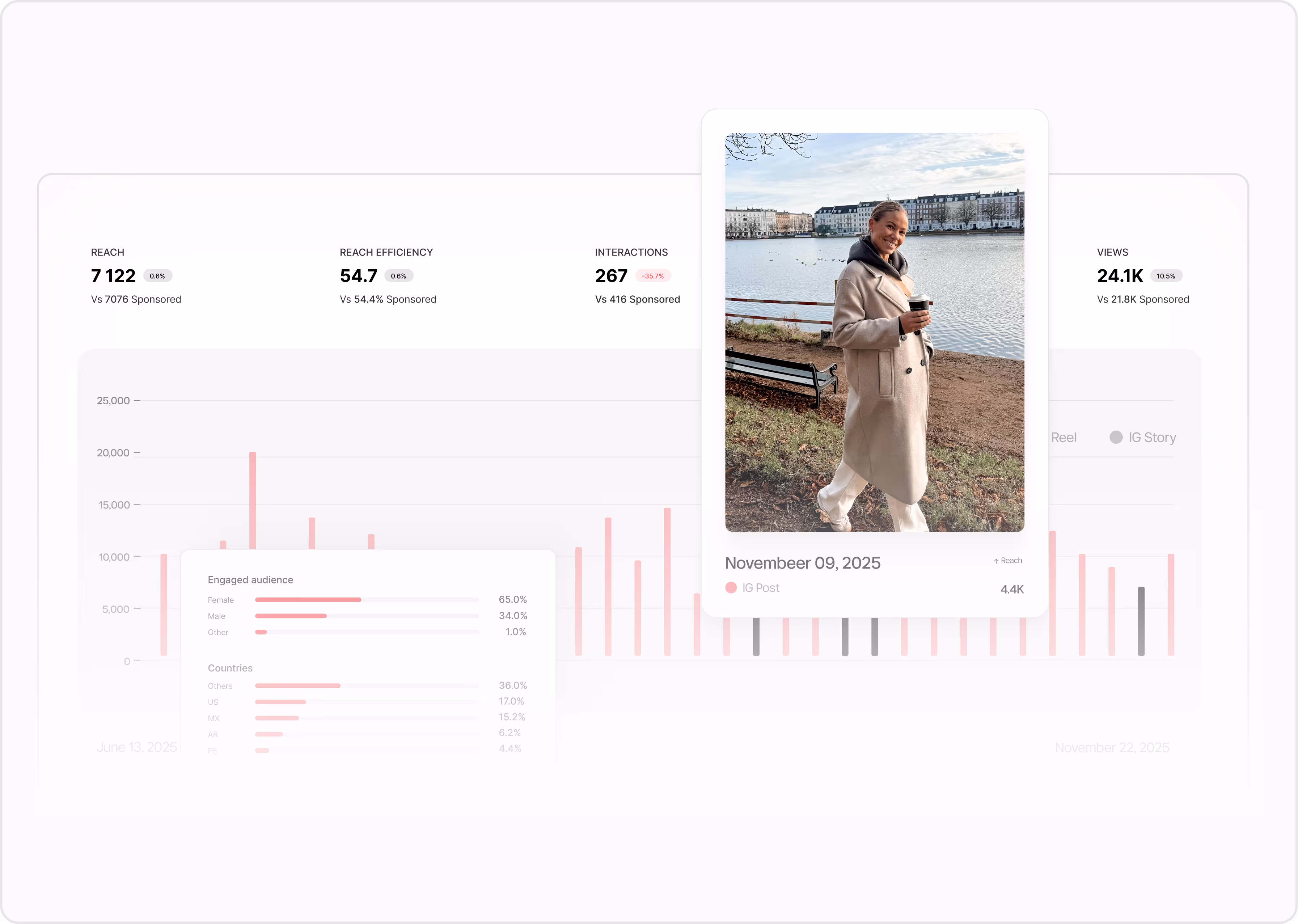 Social media analytics dashboard showing reach, efficiency, interactions, and views, with a photo of a woman in a beige coat holding a coffee cup by a waterfront on November 09, 2025.