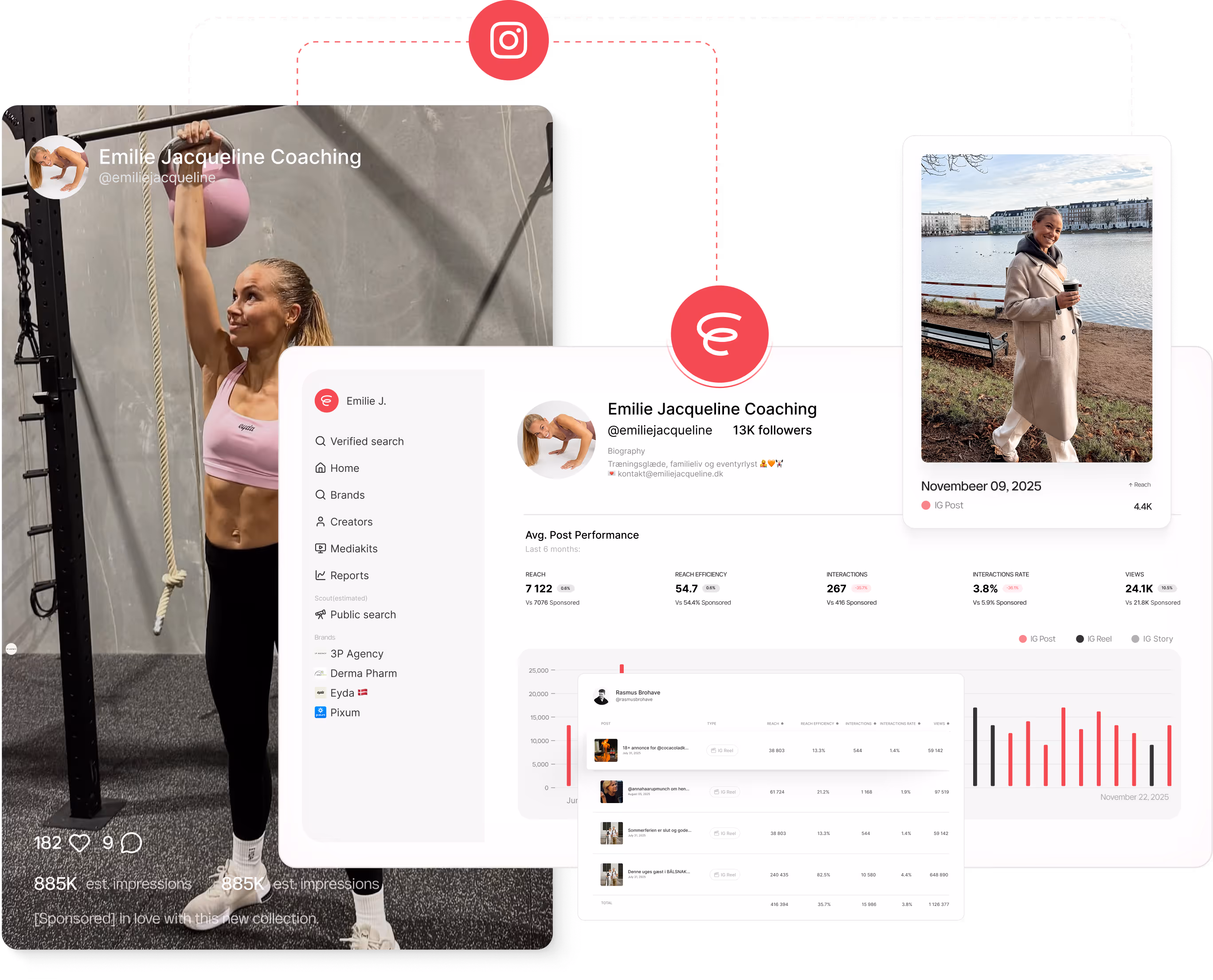 Dashboard showing Instagram integration with user Emilie Jacqueline Coaching, featuring fitness and lifestyle posts, follower stats, and performance metrics.