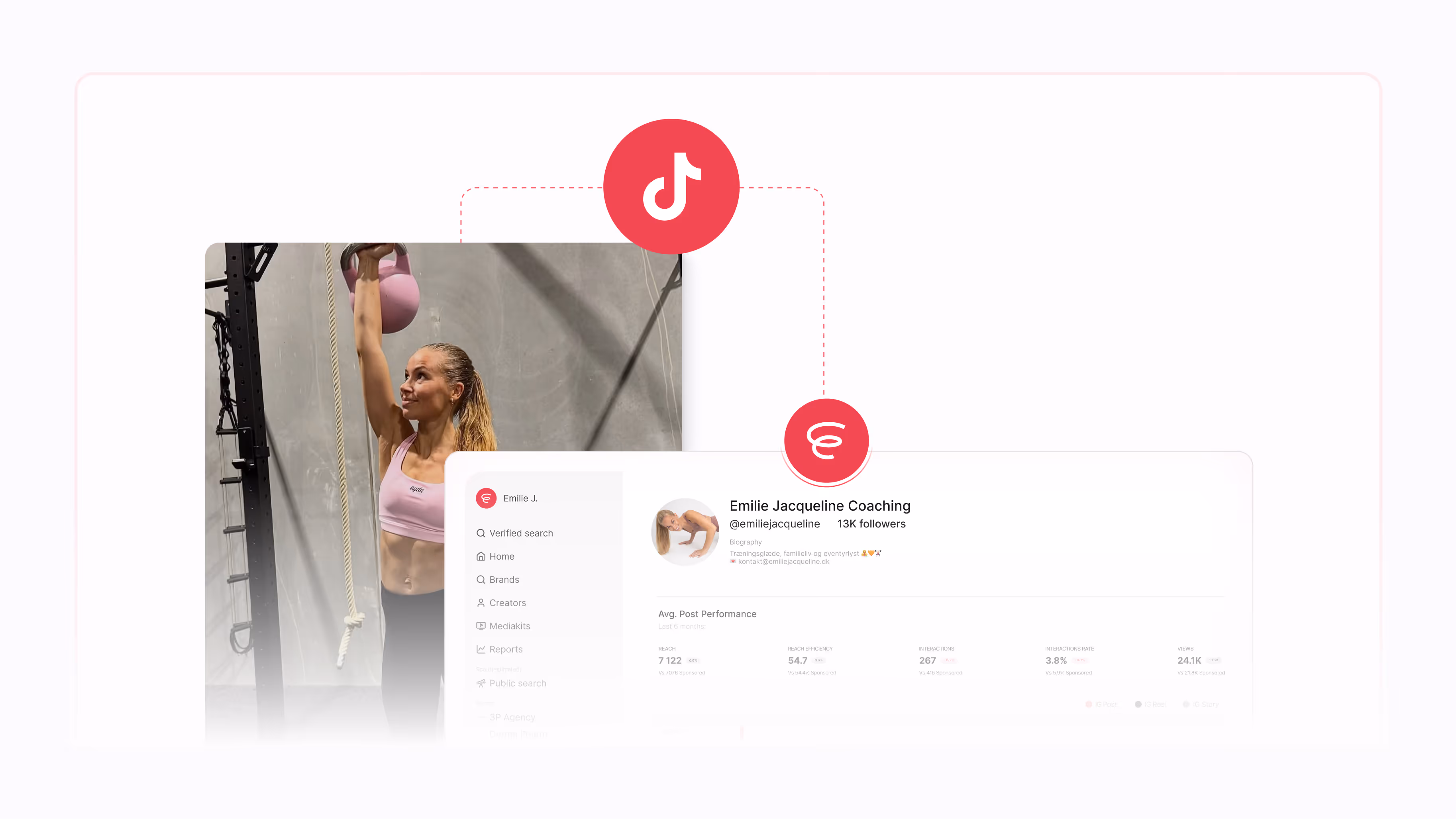 A woman lifting a pink kettlebell in a gym next to a social media profile dashboard showing Emilie Jacqueline Coaching with 13K followers and average post performance data, connected by icons representing TikTok and another platform.