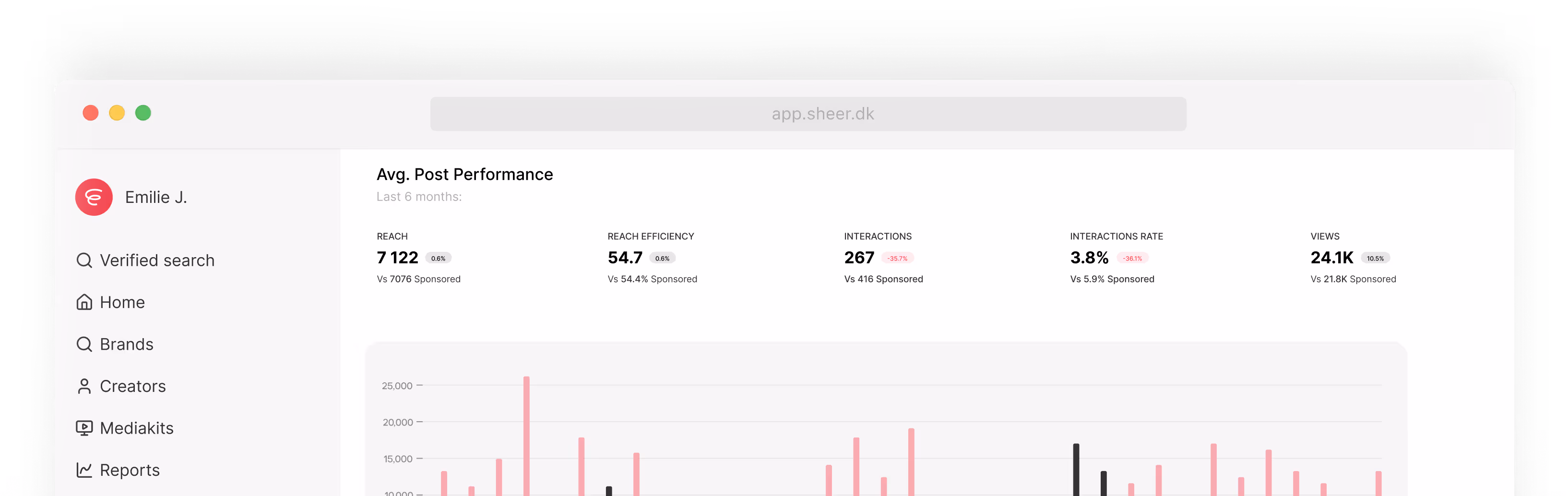 Dashboard screen showing average post performance metrics over the last 6 months, including reach, reach efficiency, interactions, interaction rate, and views with comparisons to sponsored posts and a bar chart below.