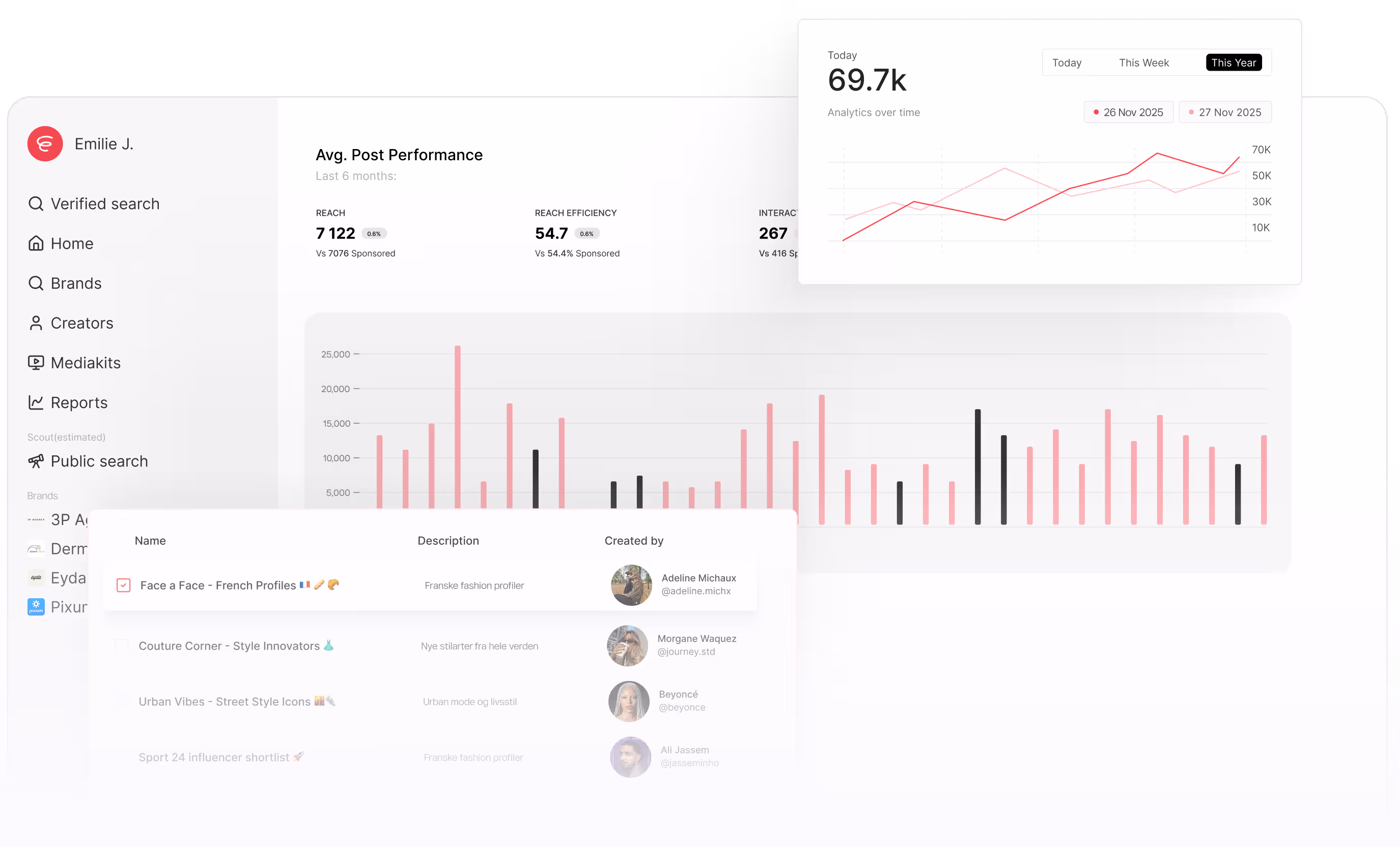 Dashboard interface showing average post performance metrics including reach, reach efficiency, interactions, line graphs, and a list of profile groups with creator details.